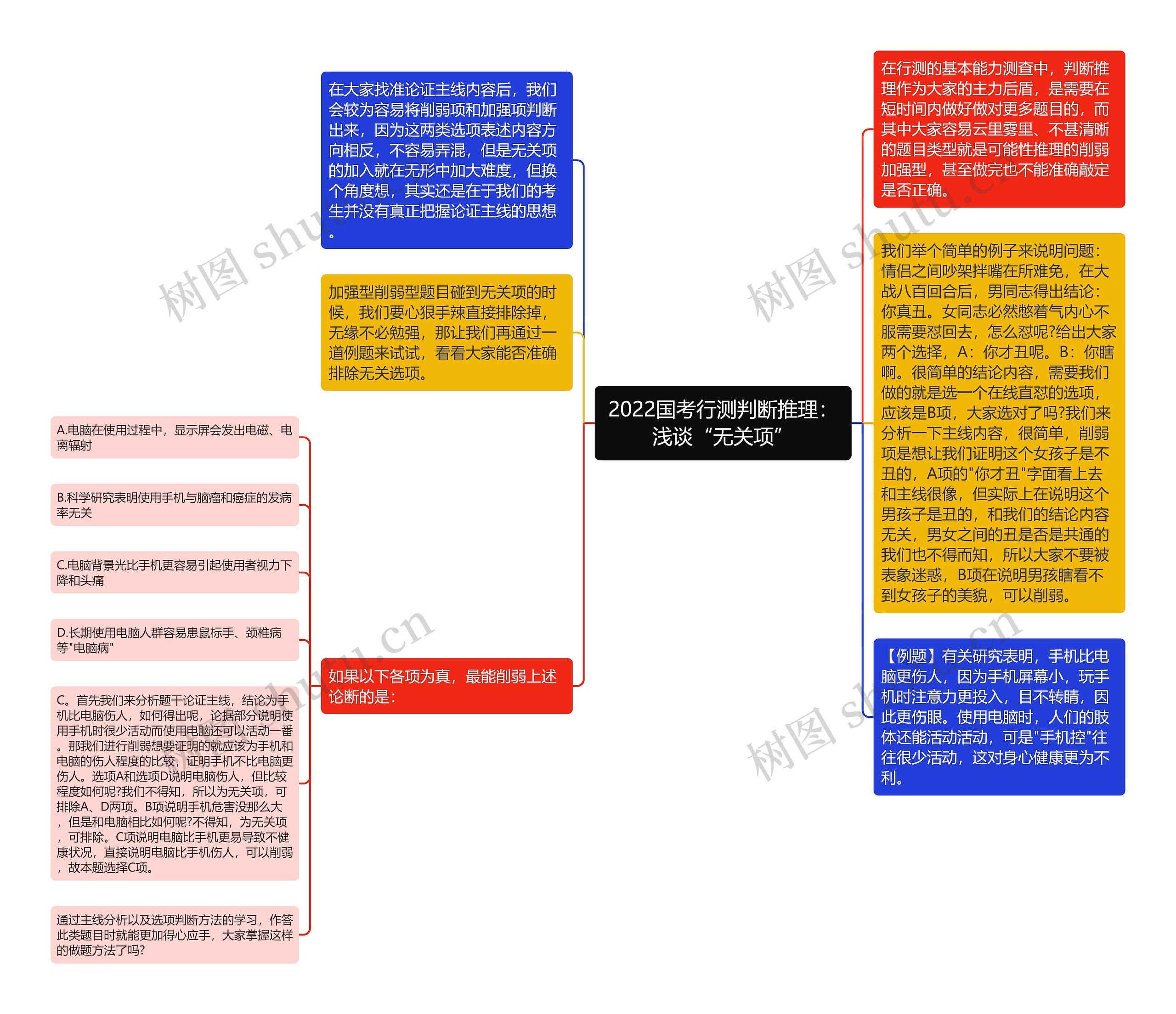 2022国考行测判断推理：浅谈“无关项”思维导图