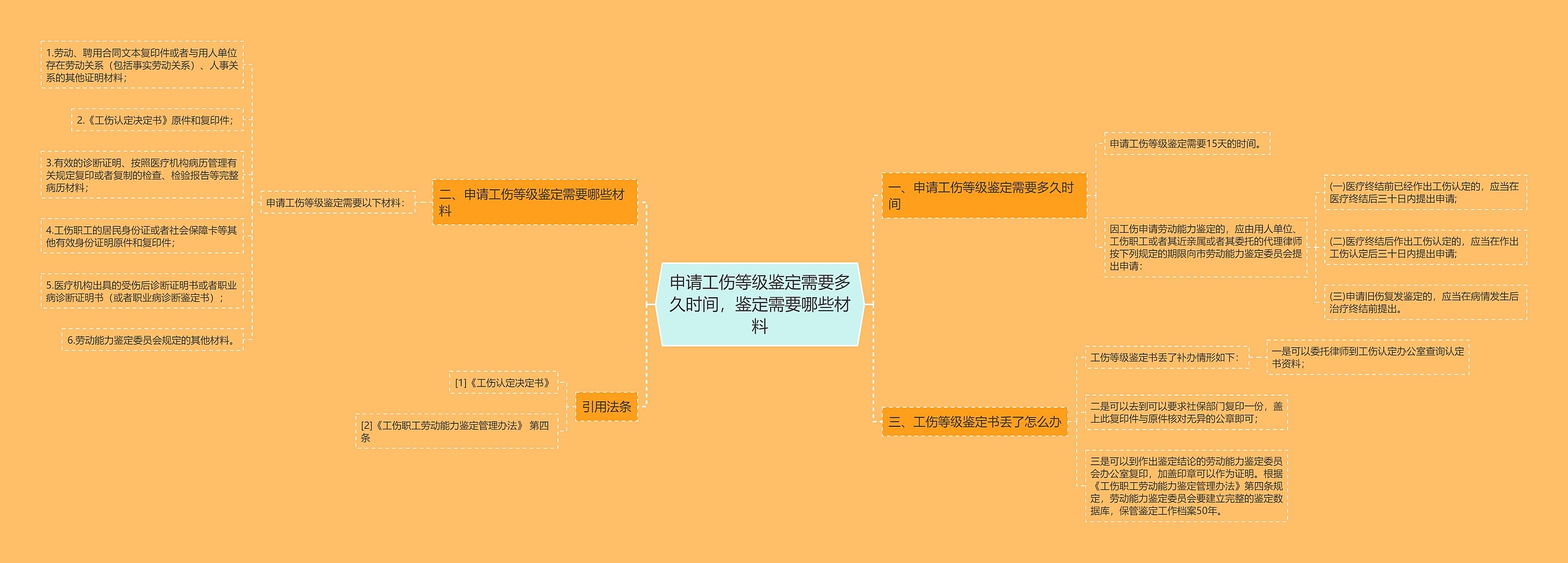 申请工伤等级鉴定需要多久时间，鉴定需要哪些材料