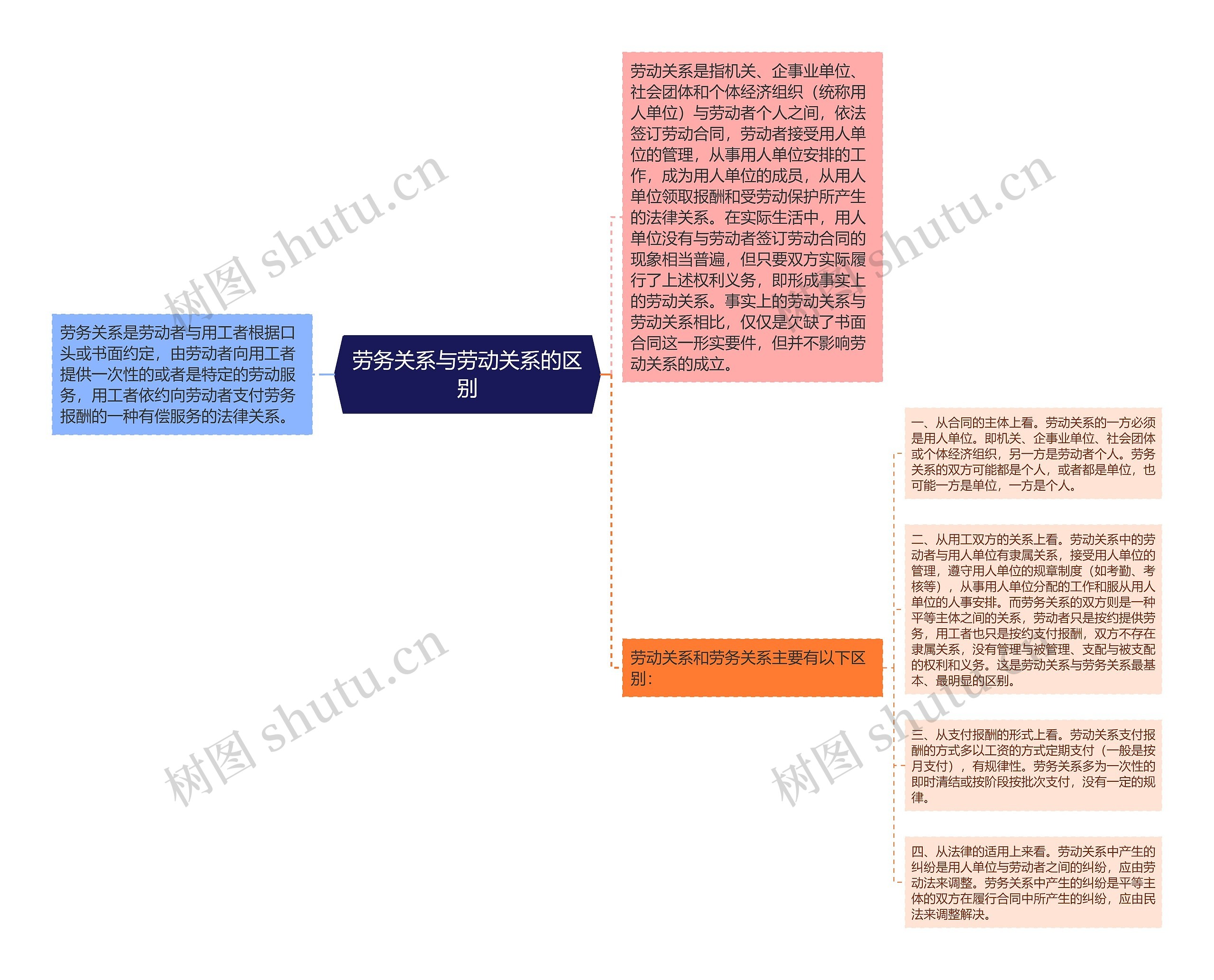 劳务关系与劳动关系的区别思维导图