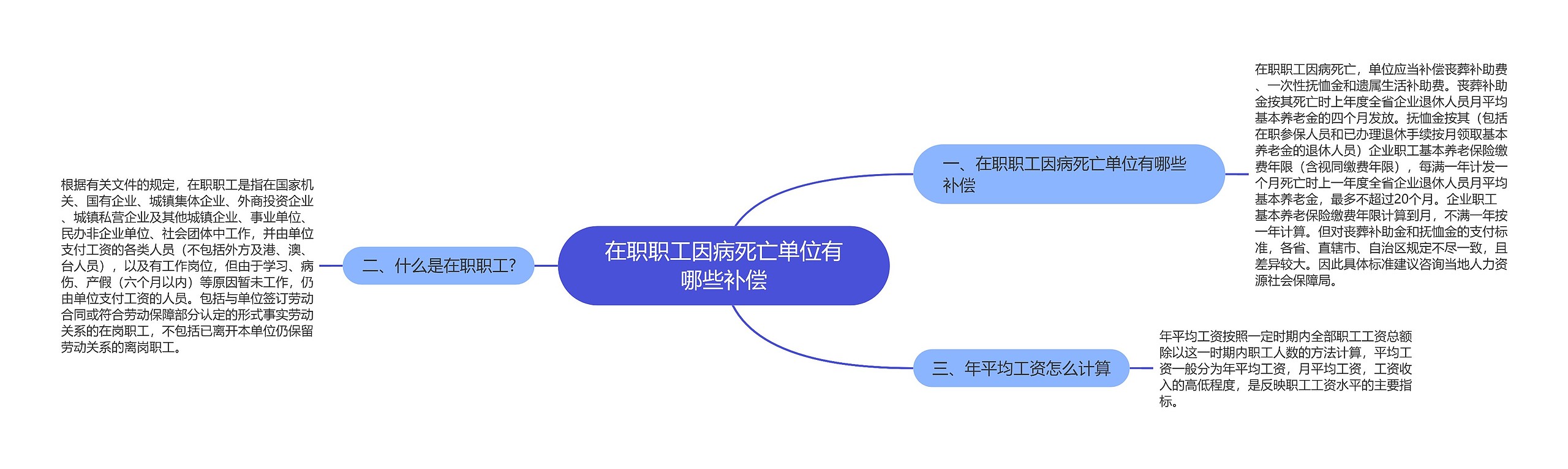 在职职工因病死亡单位有哪些补偿思维导图