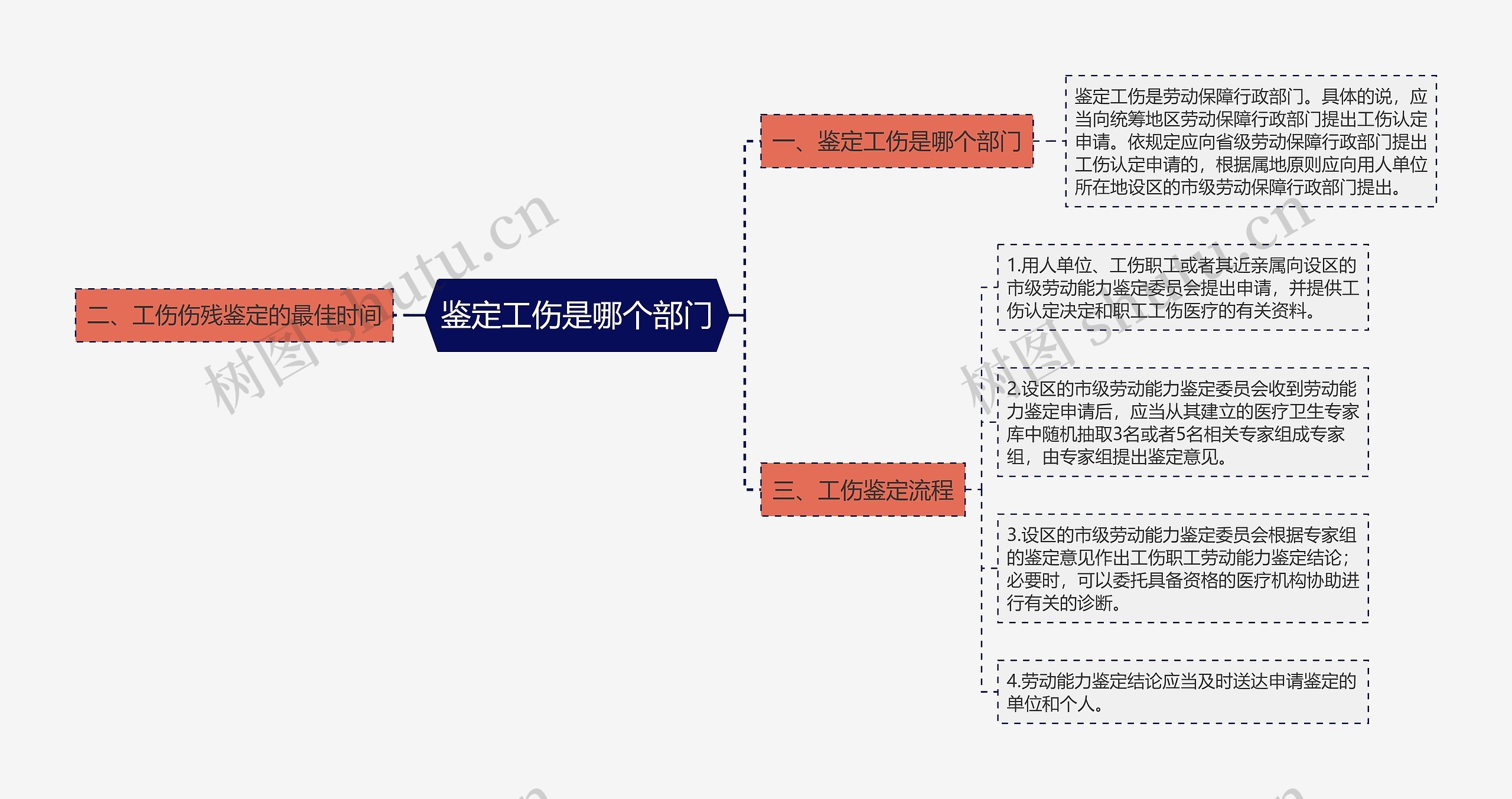 鉴定工伤是哪个部门思维导图