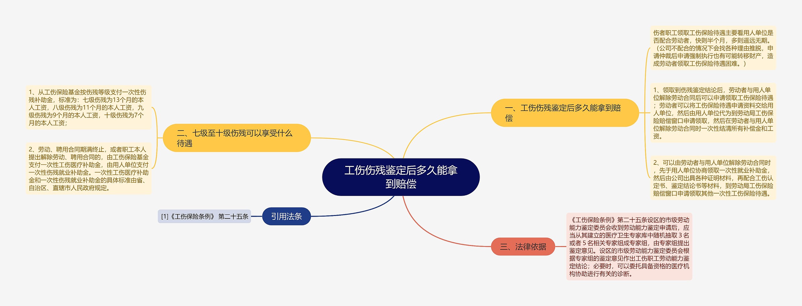 工伤伤残鉴定后多久能拿到赔偿