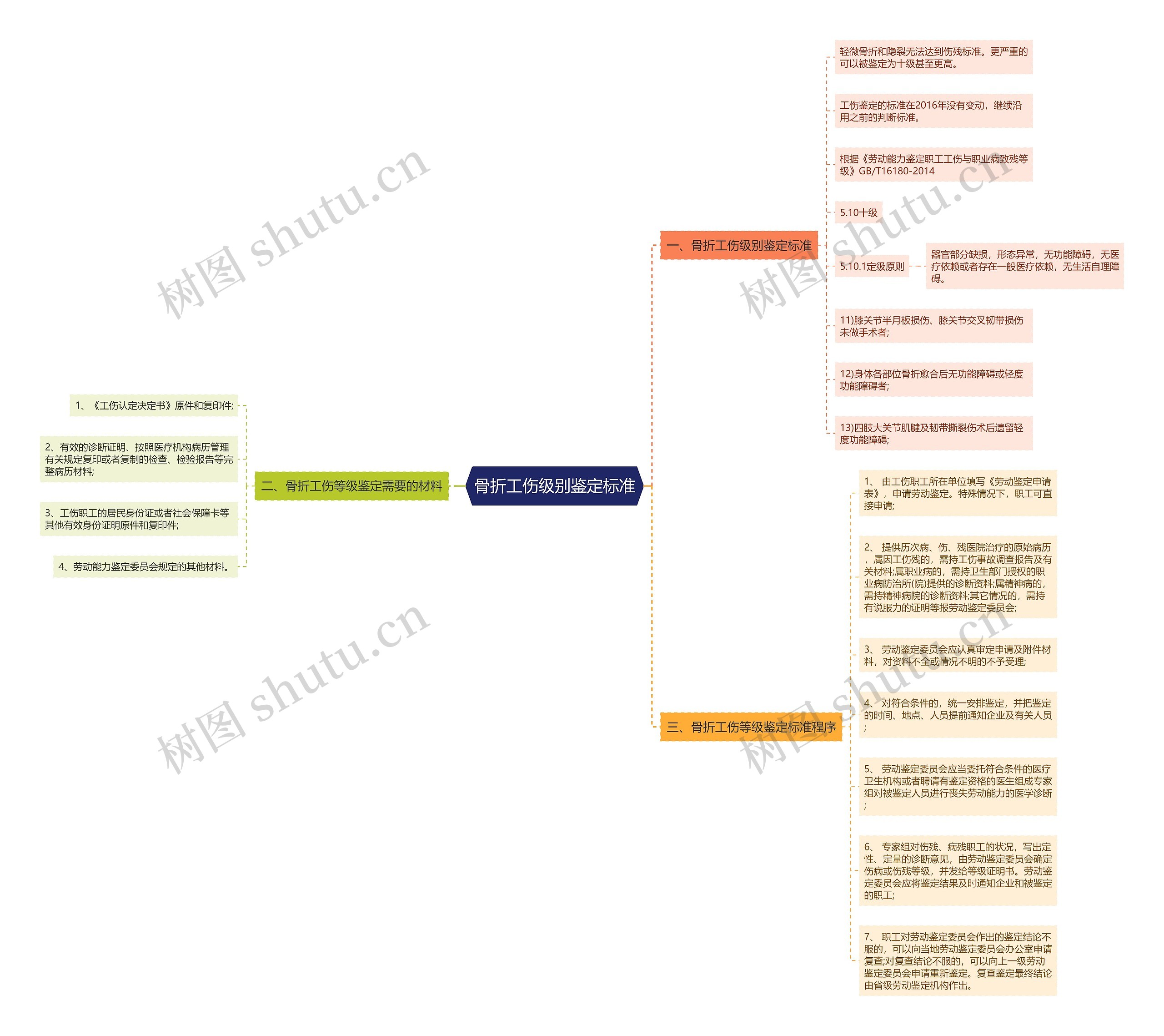 骨折工伤级别鉴定标准思维导图
