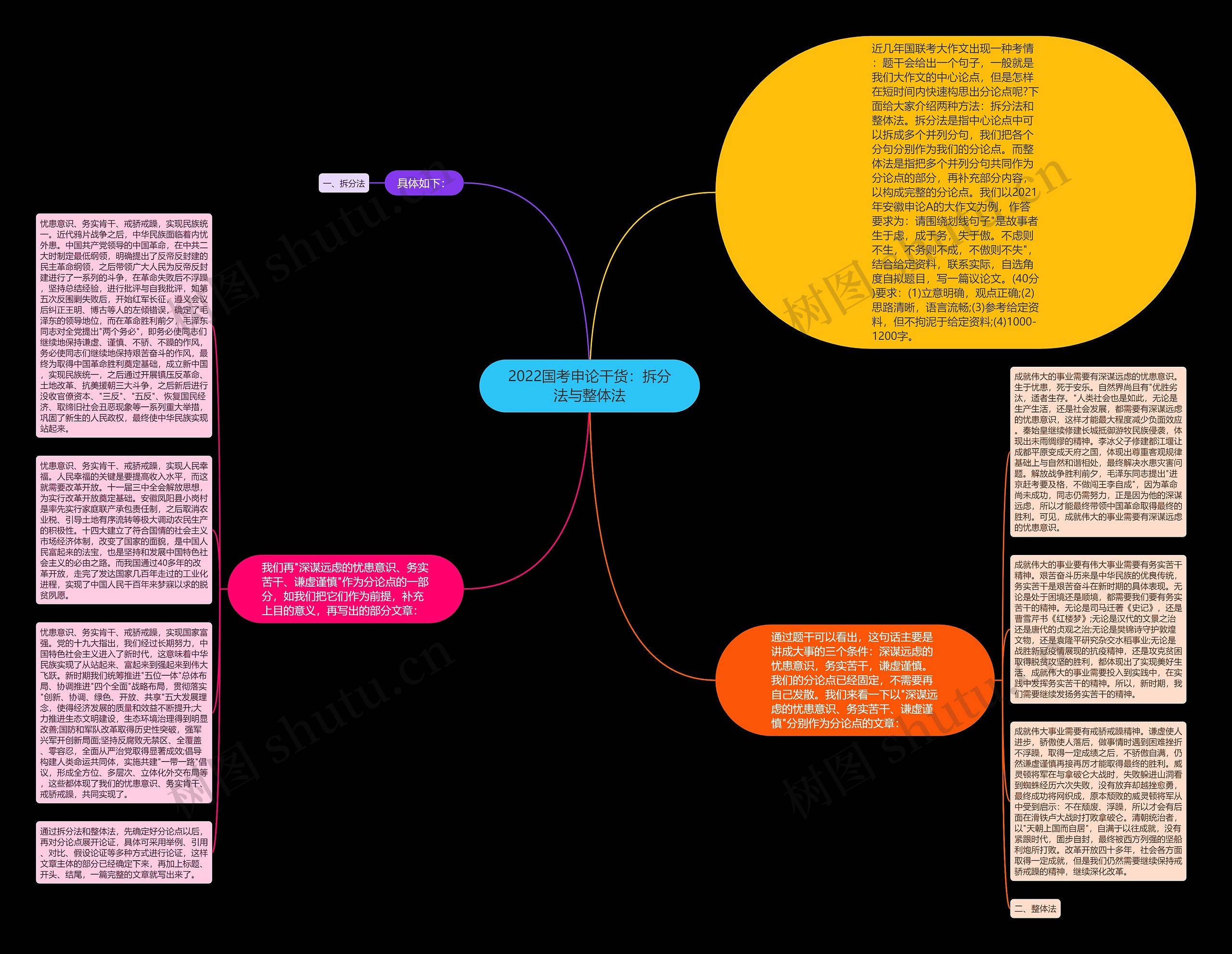 2022国考申论干货:拆分法与整体法思维导图高清图 2022国考申论干货:拆分法与整体法思维导图