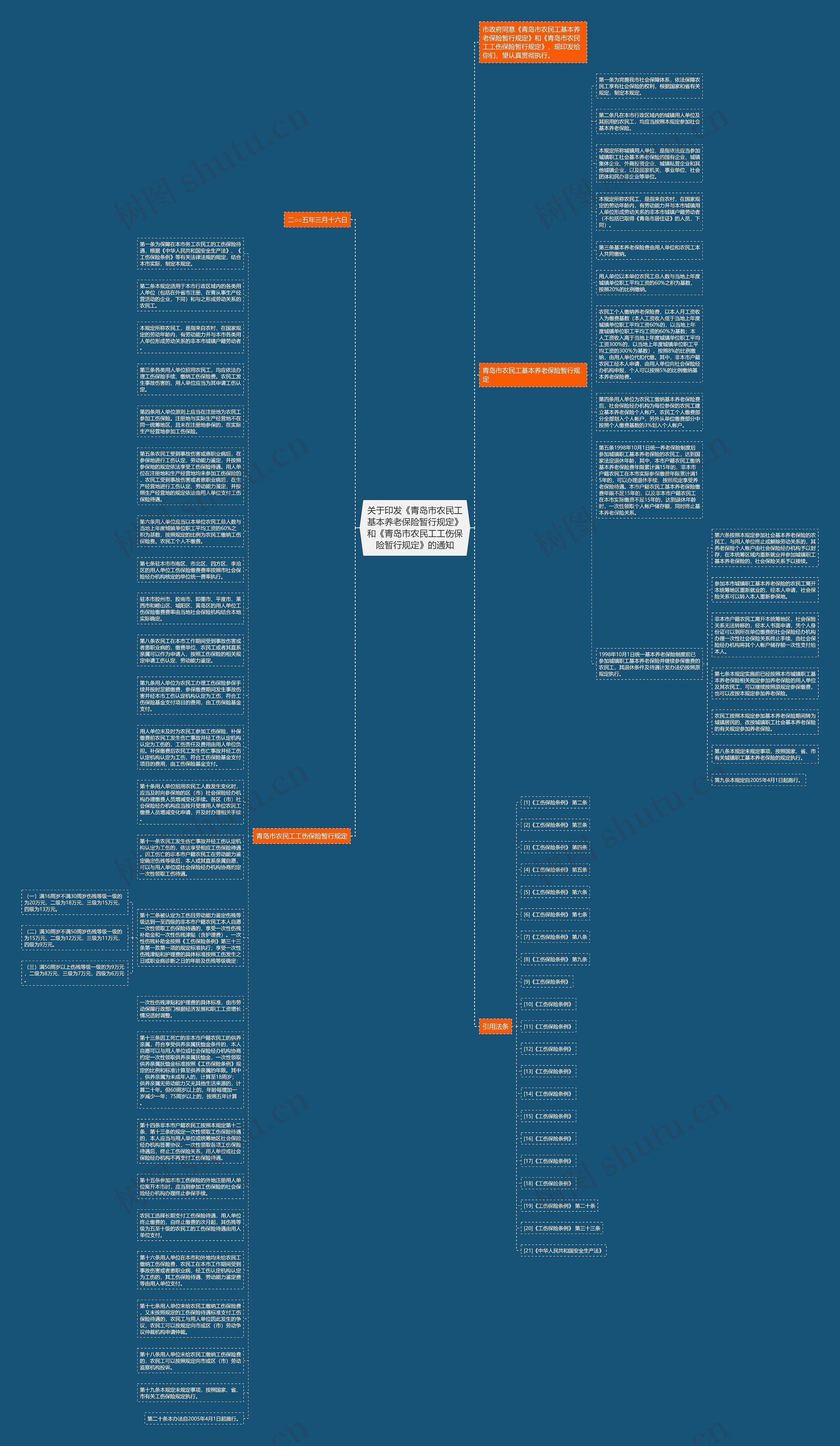 关于印发《青岛市农民工基本养老保险暂行规定》和《青岛市农民工工伤保险暂行规定》的通知思维导图