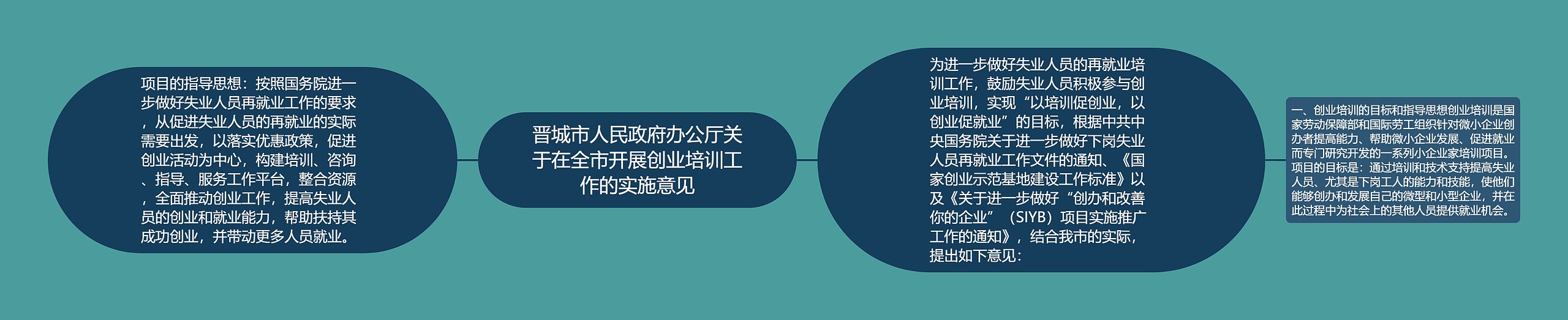 晋城市人民政府办公厅关于在全市开展创业培训工作的实施意见思维导图