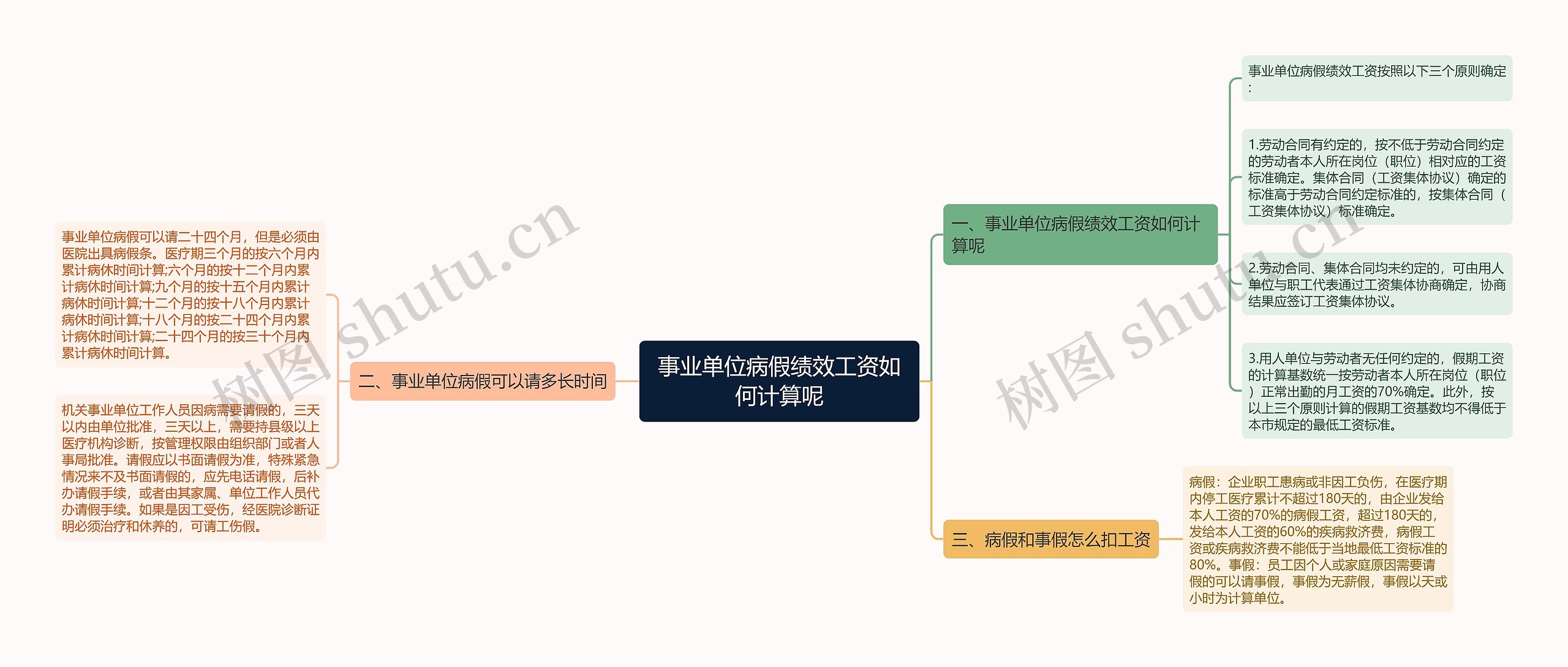 事业单位病假绩效工资如何计算呢思维导图