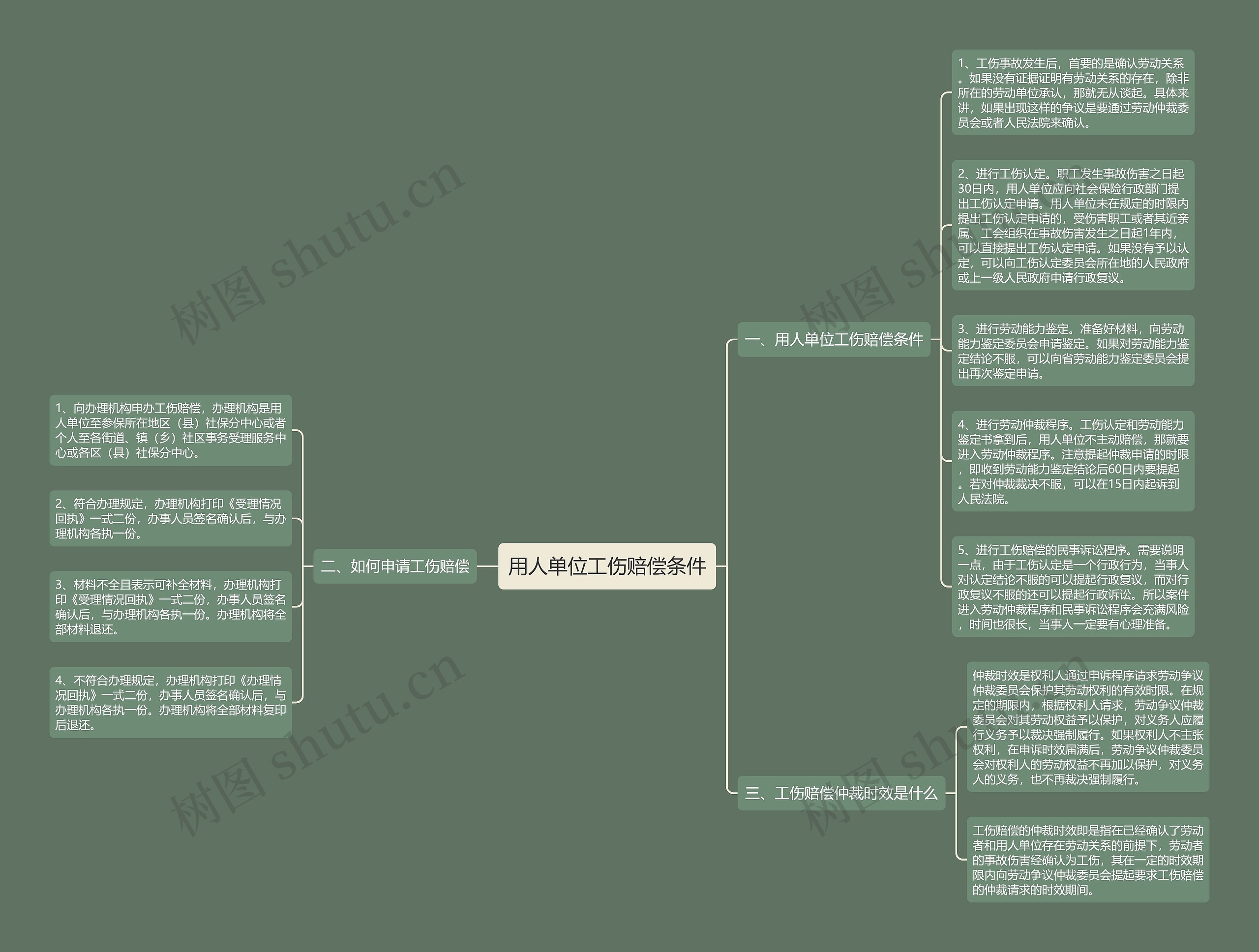 用人单位工伤赔偿条件思维导图