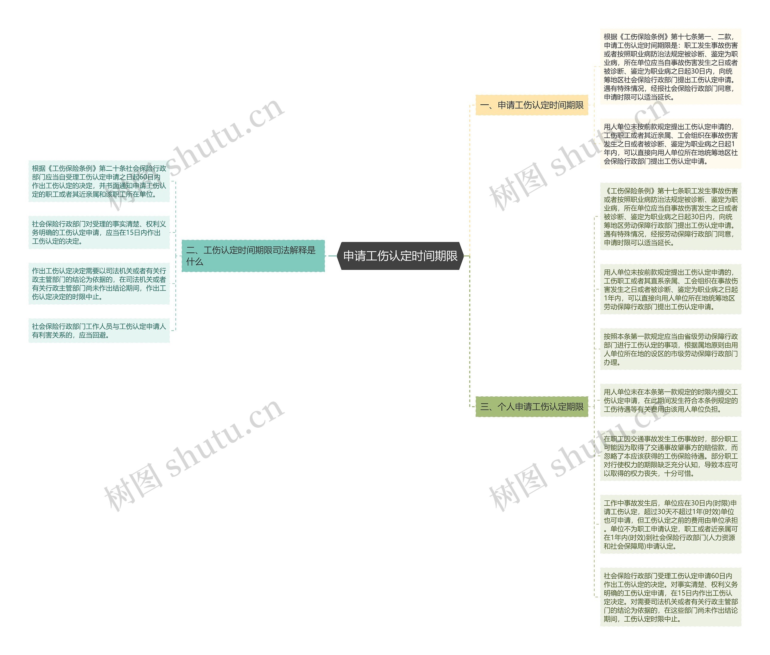 申请工伤认定时间期限思维导图