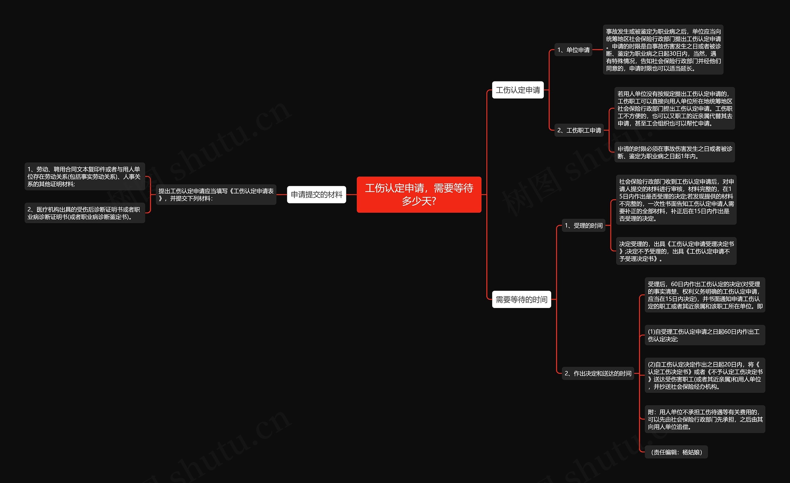 工伤认定申请，需要等待多少天?思维导图