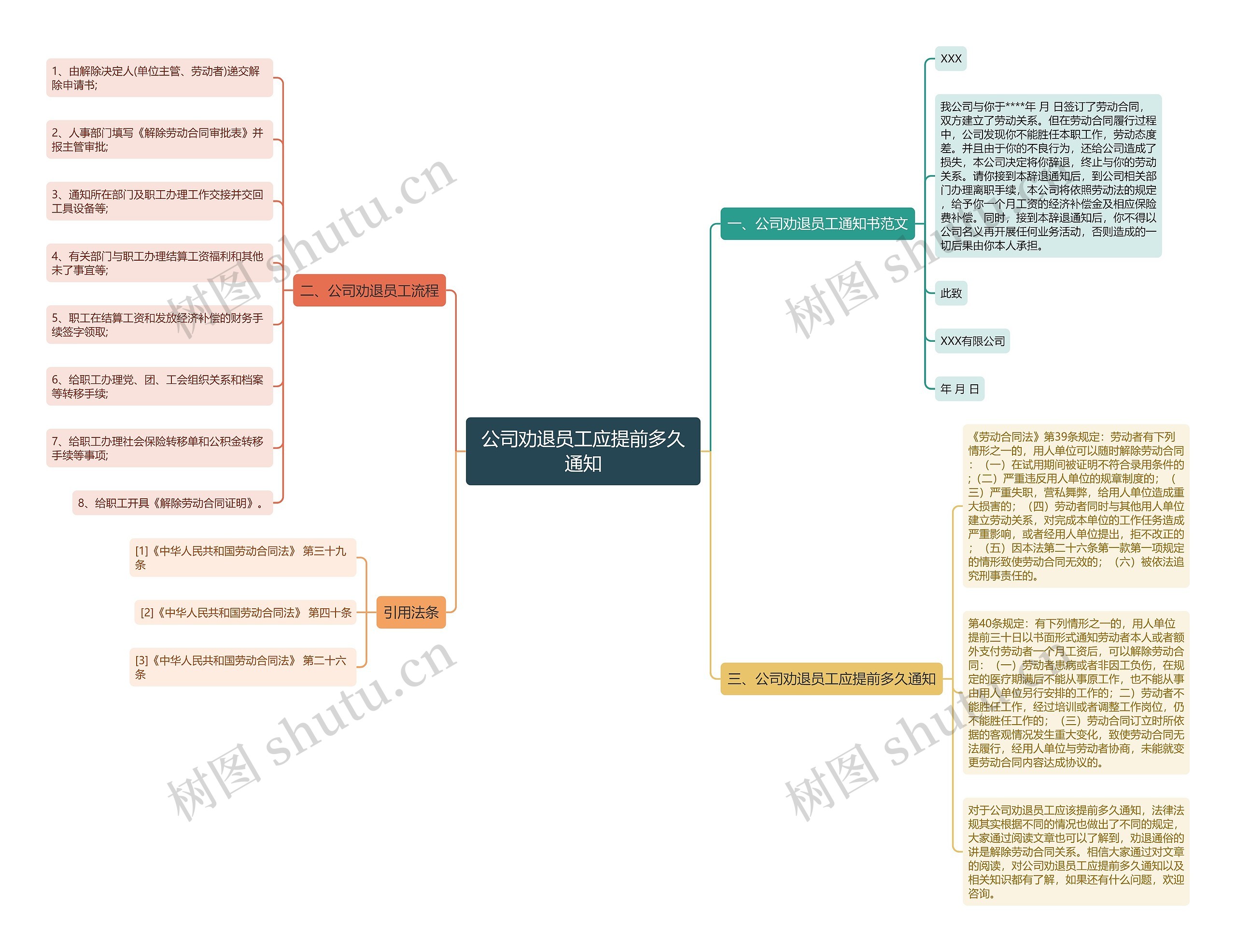 公司劝退员工应提前多久通知思维导图