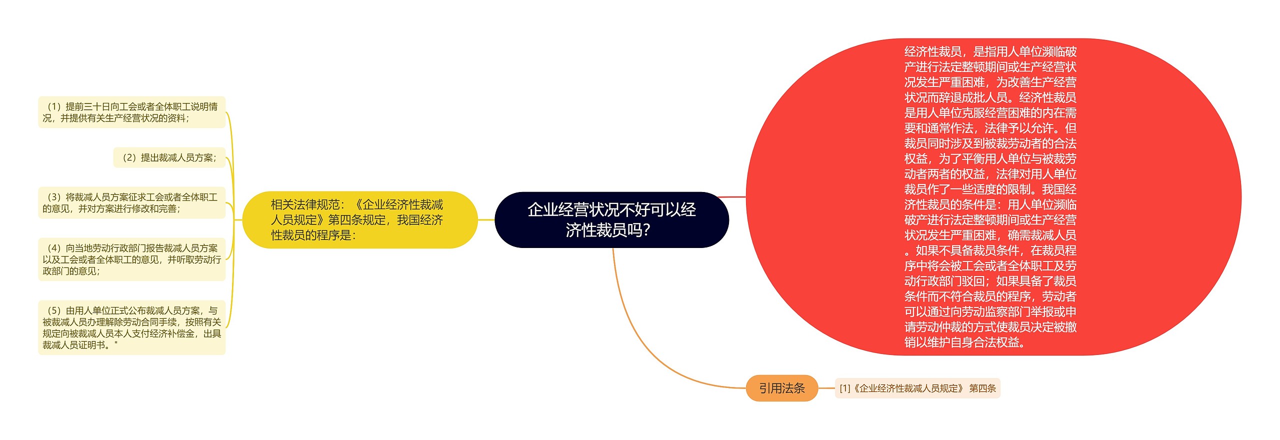 企业经营状况不好可以经济性裁员吗？思维导图