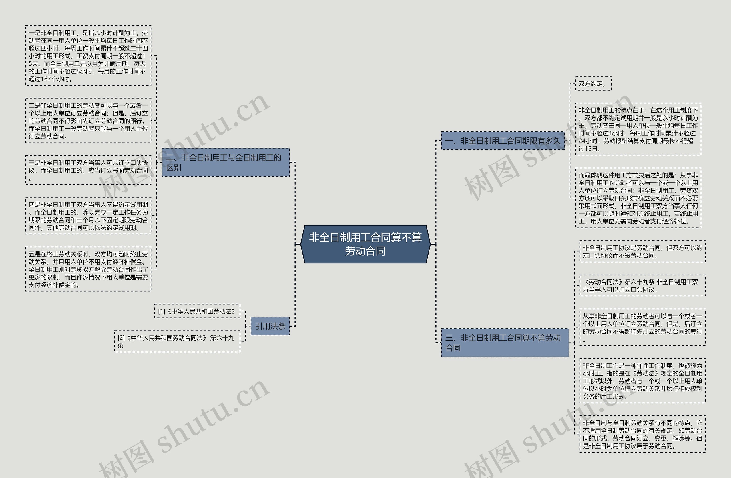 非全日制用工合同算不算劳动合同思维导图