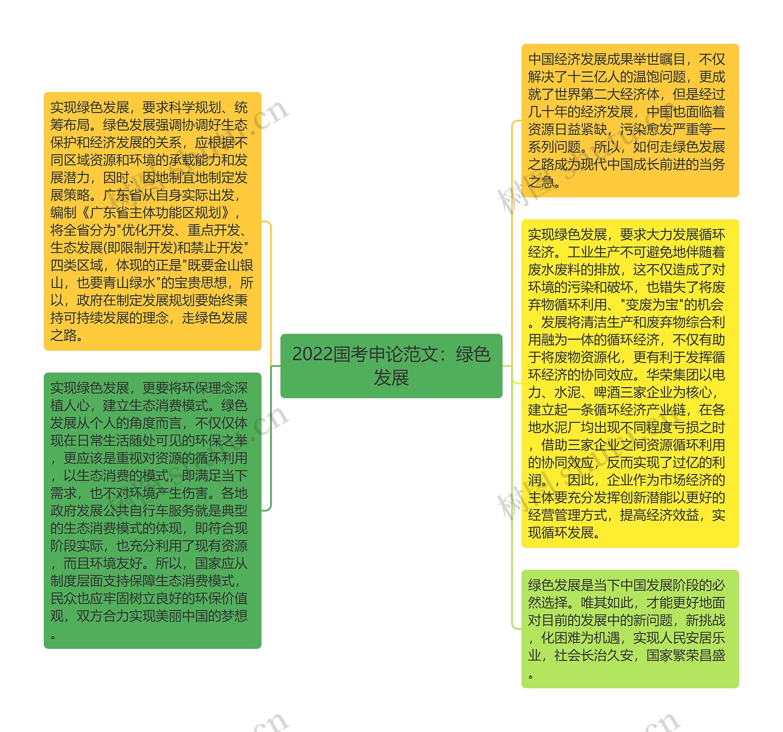 2022国考申论范文：绿色发展思维导图