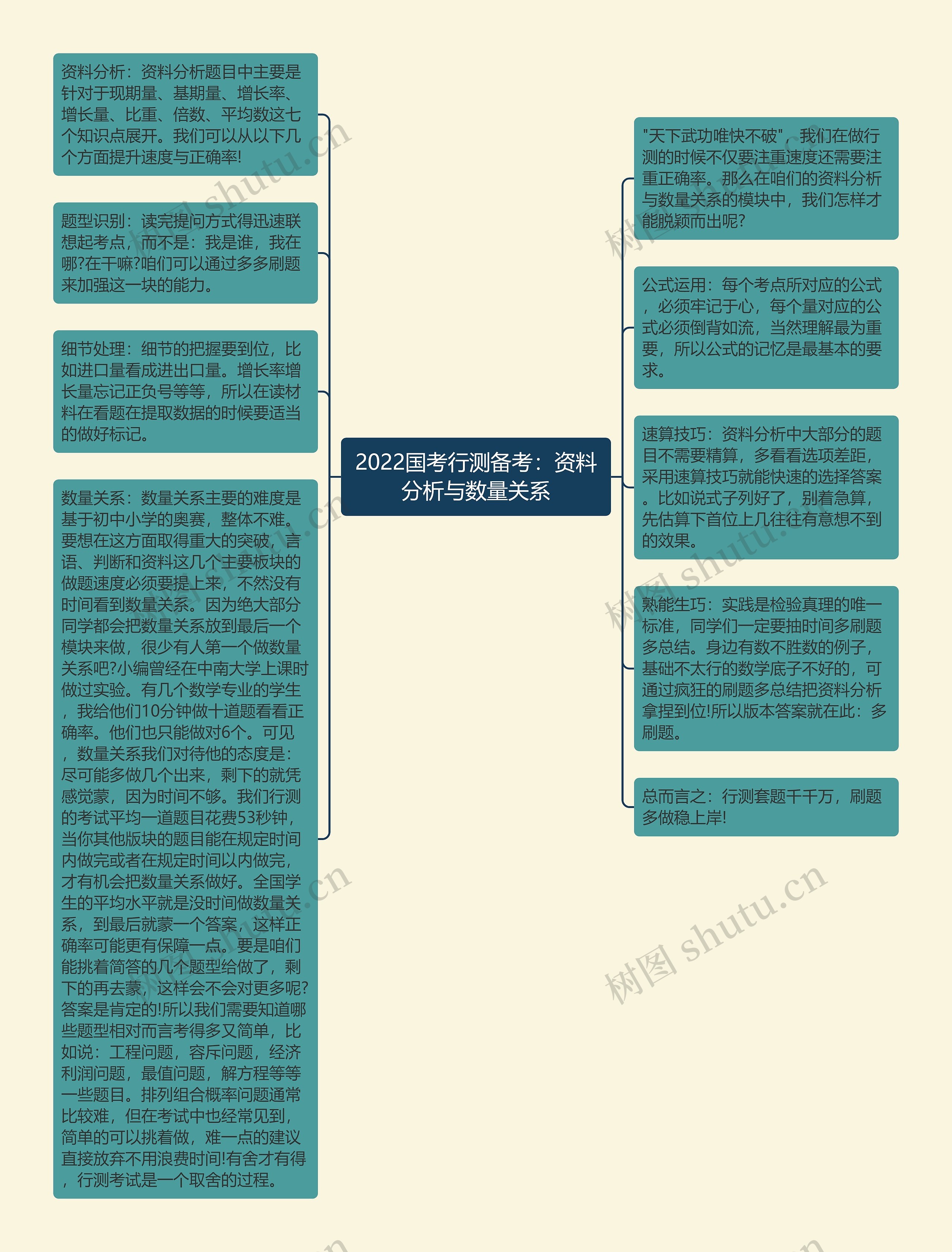 2022国考行测备考：资料分析与数量关系