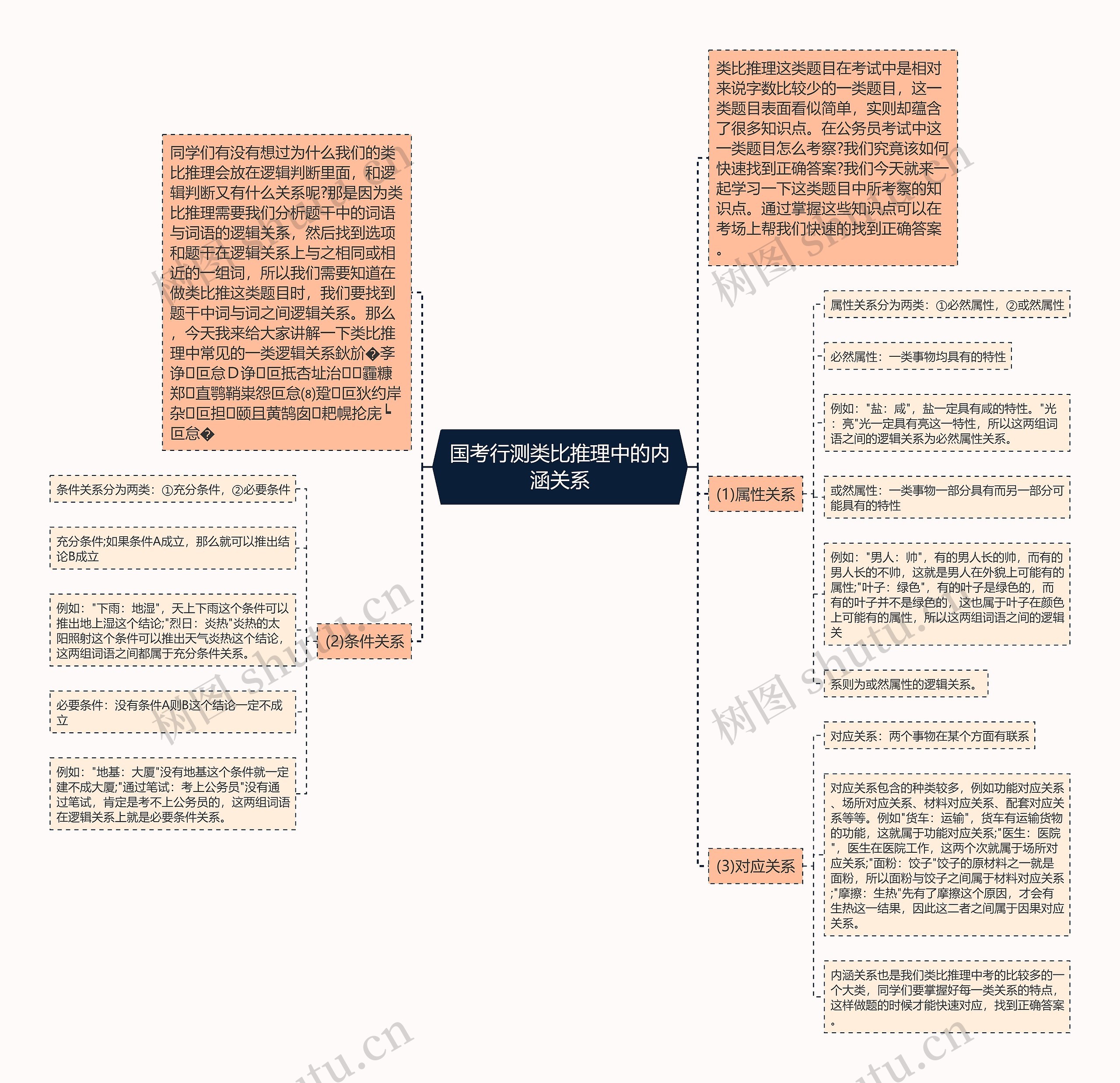 国考行测类比推理中的内涵关系