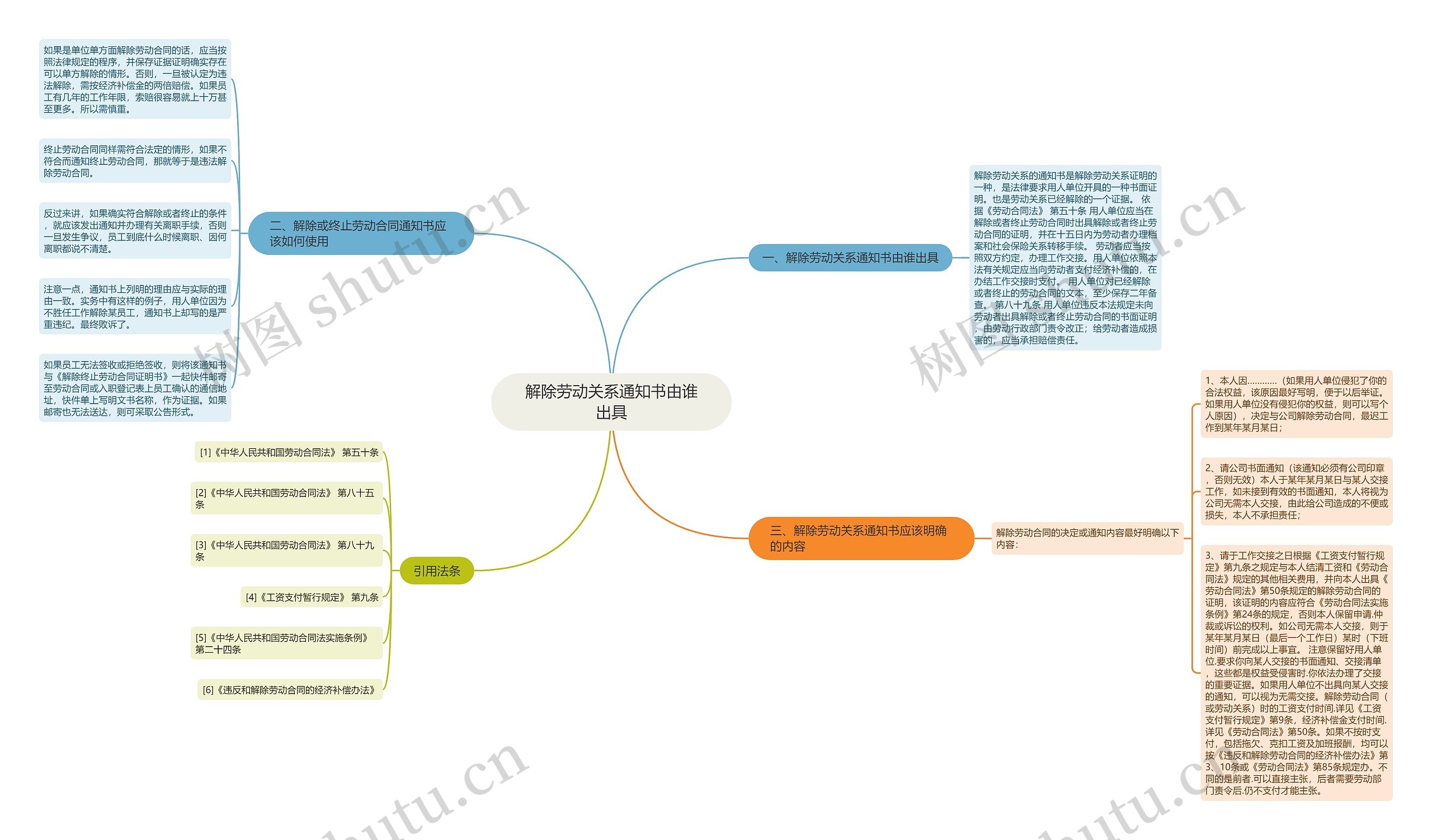 解除劳动关系通知书由谁出具思维导图