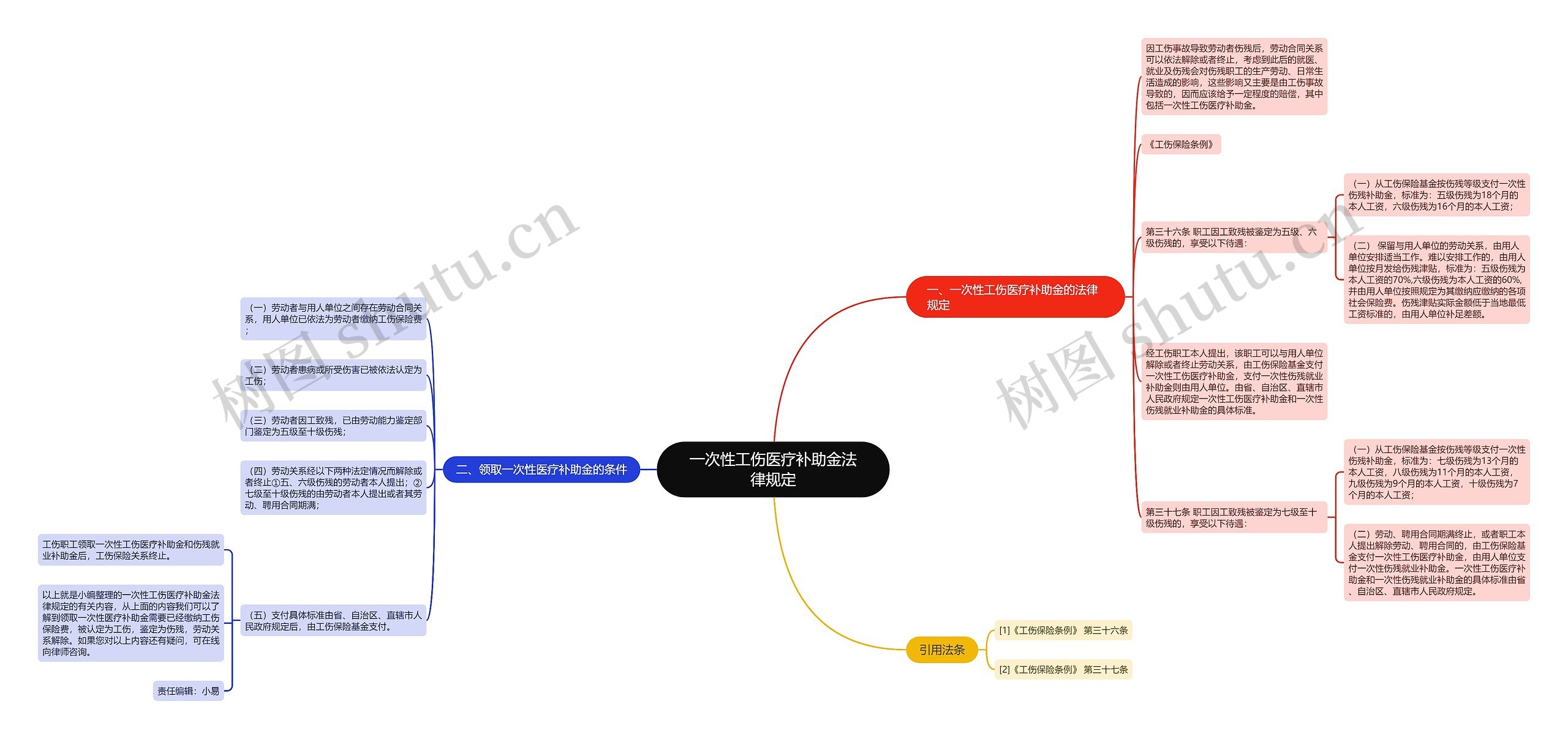 一次性工伤医疗补助金法律规定思维导图