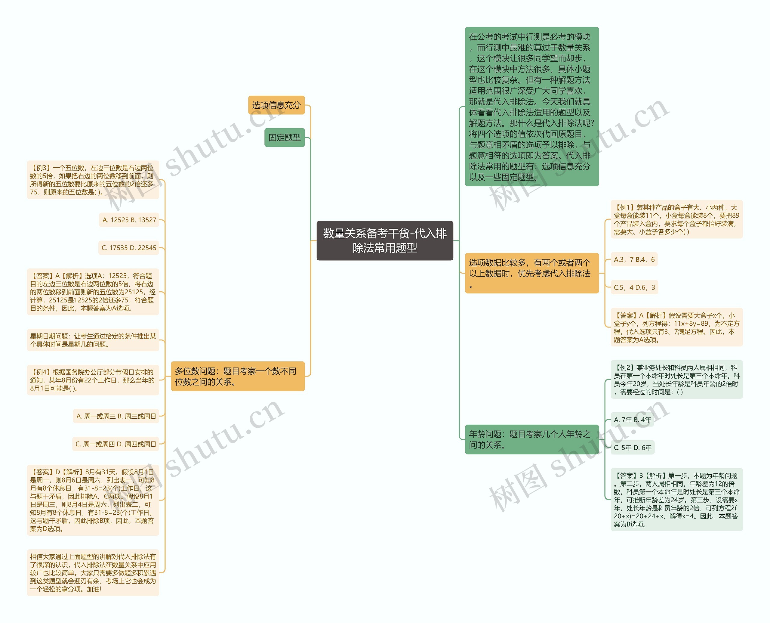 数量关系备考干货-代入排除法常用题型思维导图