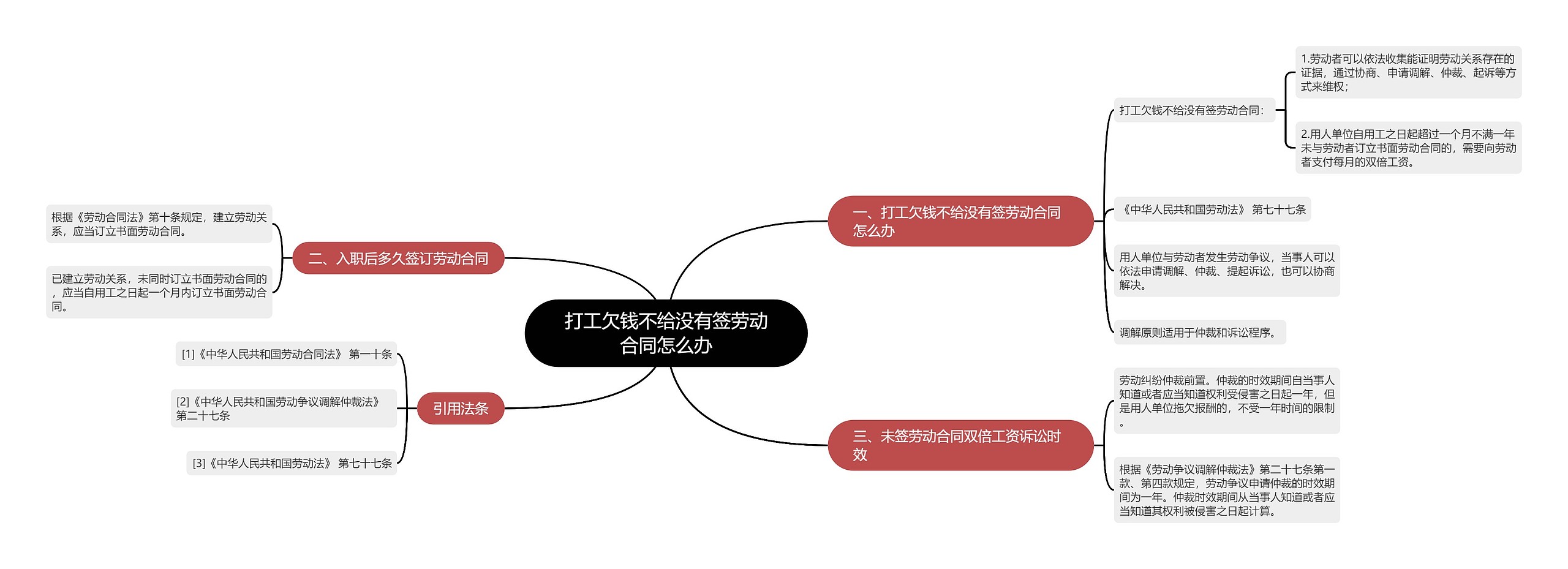 打工欠钱不给没有签劳动合同怎么办思维导图