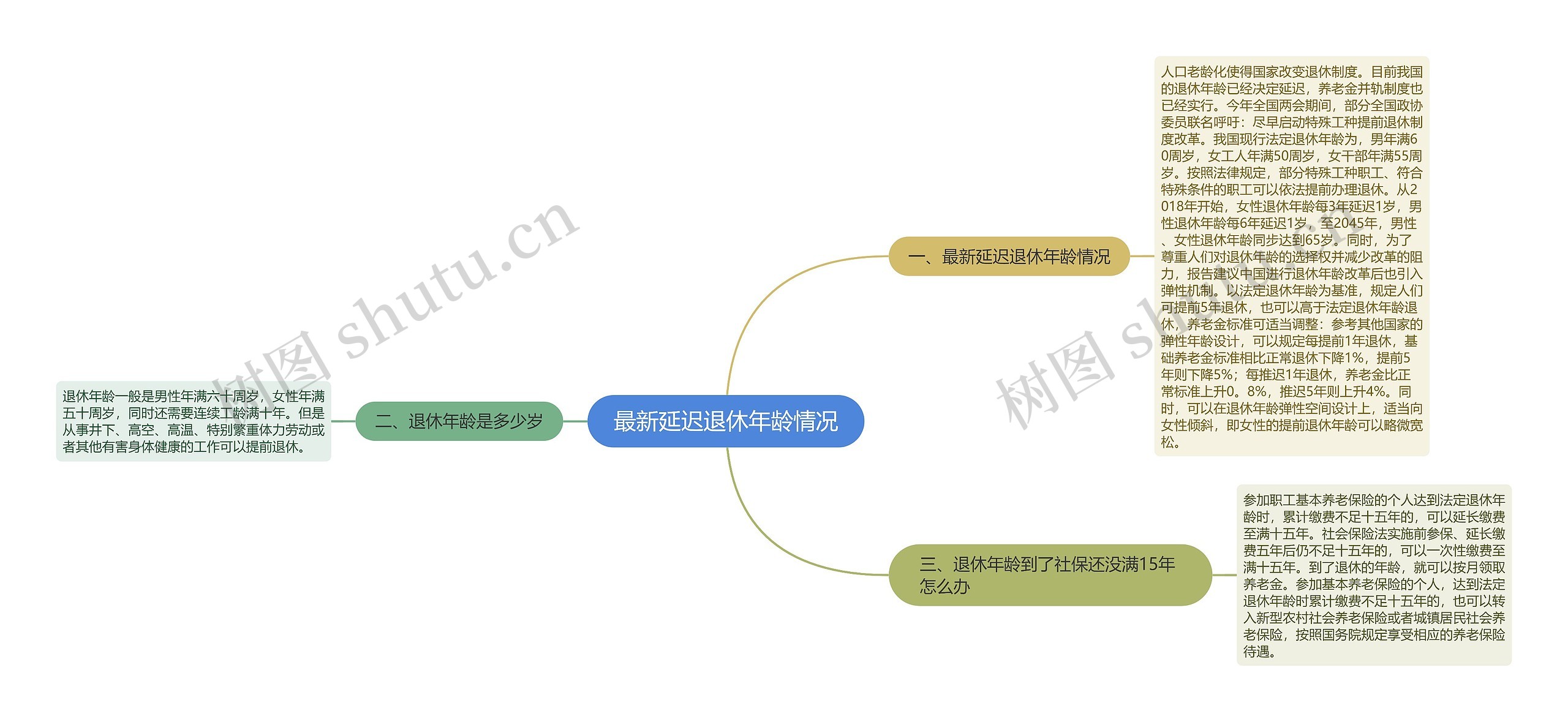 最新延迟退休年龄情况思维导图