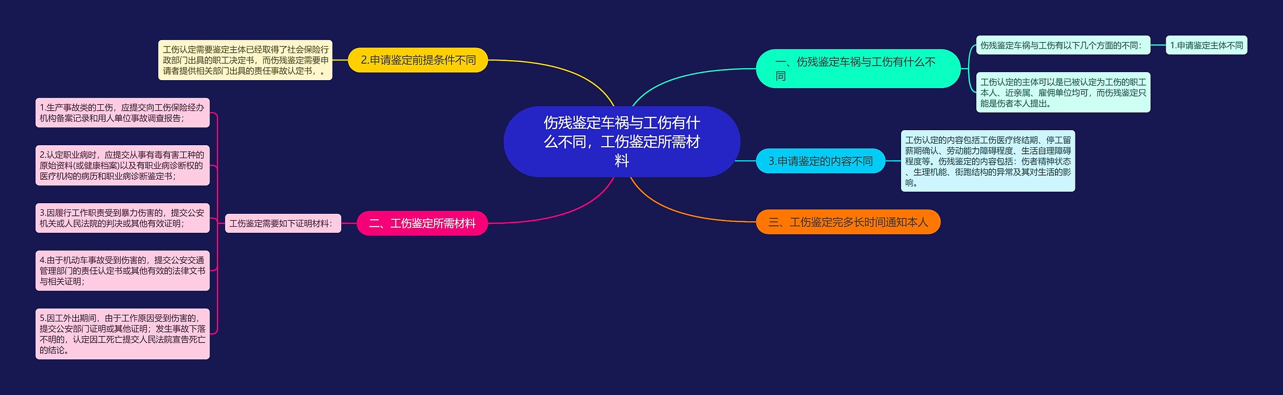 伤残鉴定车祸与工伤有什么不同，工伤鉴定所需材料