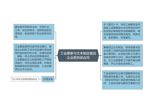 工会要参与文本制定督促企业签劳动合同