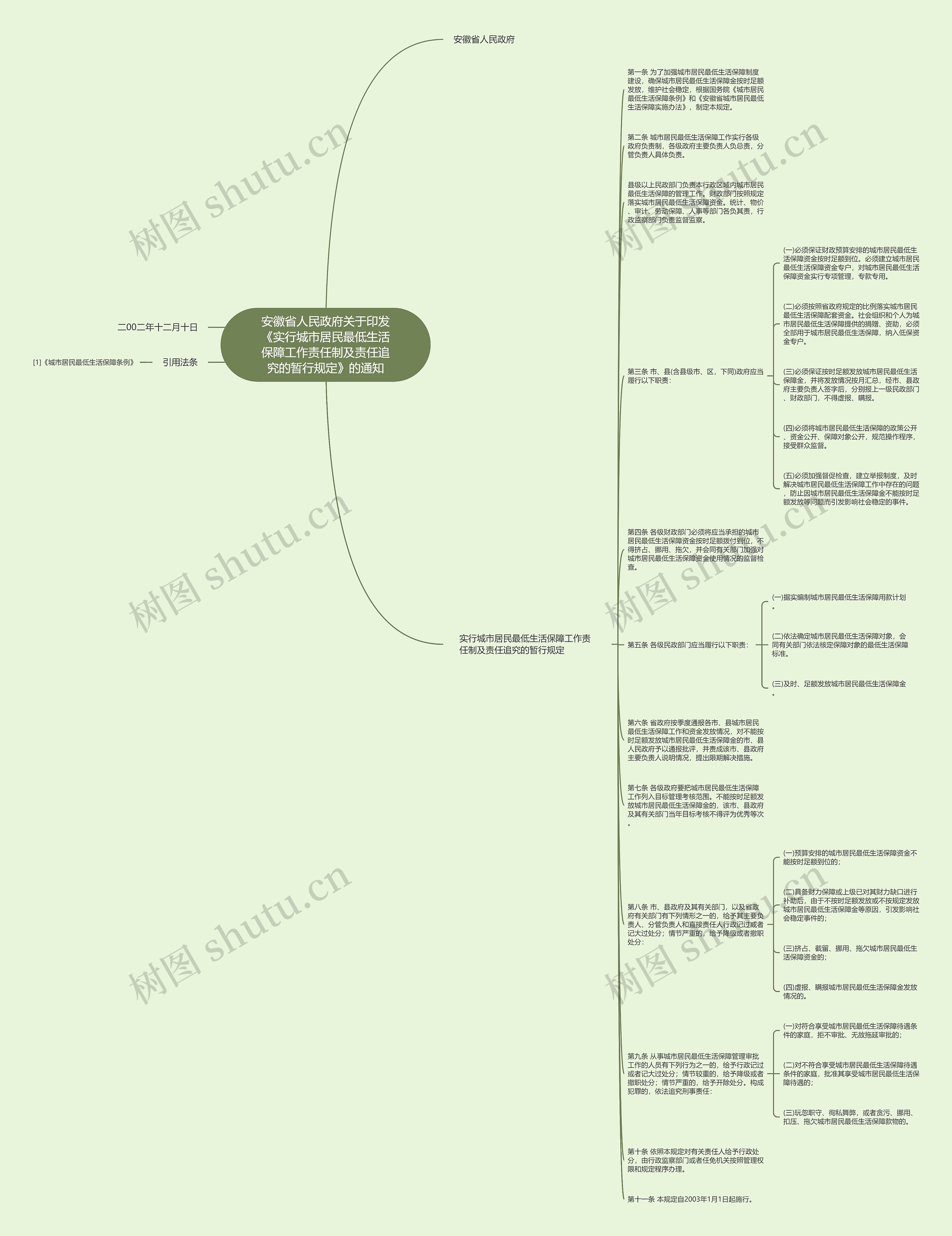 安徽省人民政府关于印发《实行城市居民最低生活保障工作责任制及责任追究的暂行规定》的通知思维导图