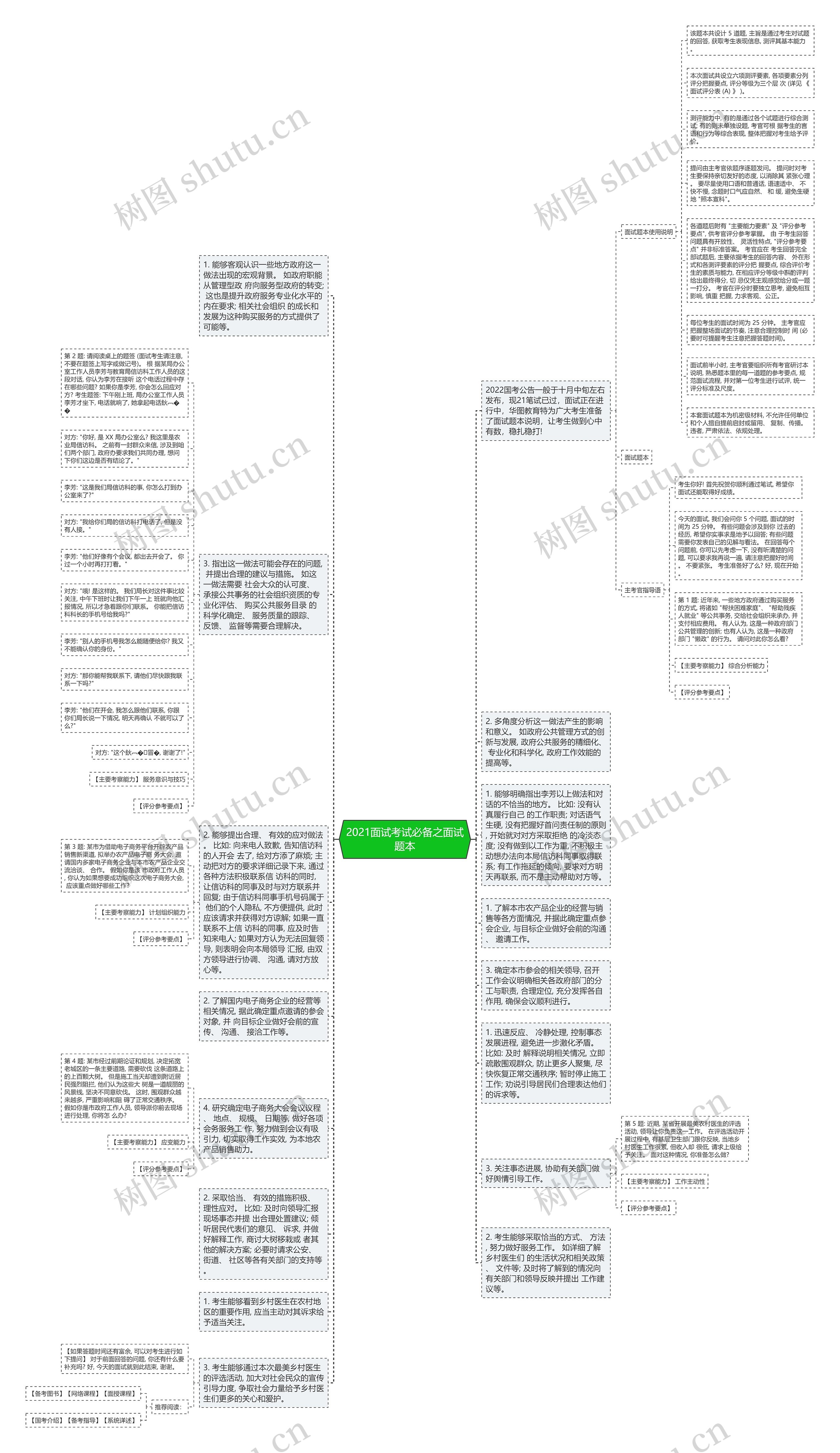 2021面试考试必备之面试题本思维导图