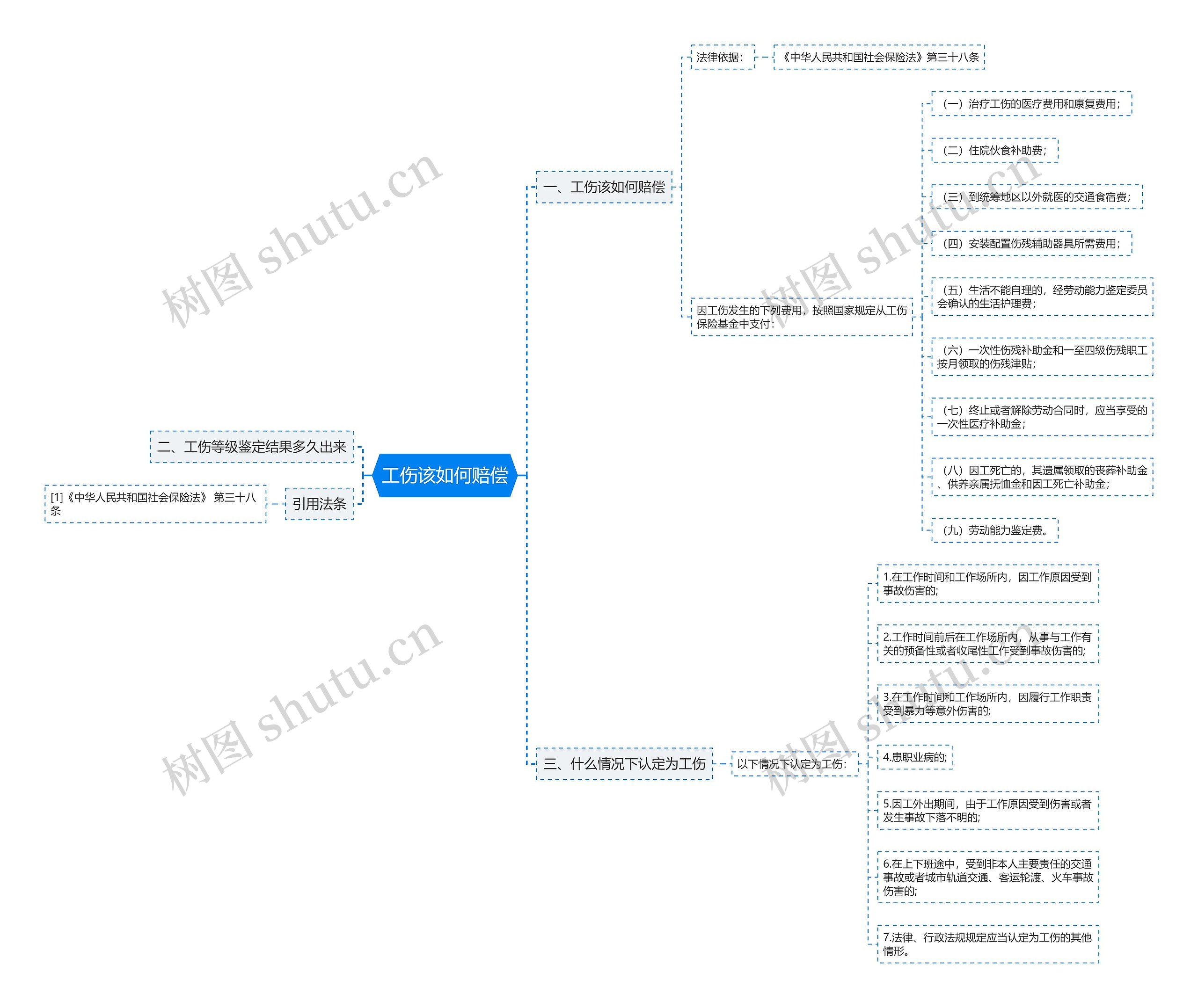 工伤该如何赔偿思维导图