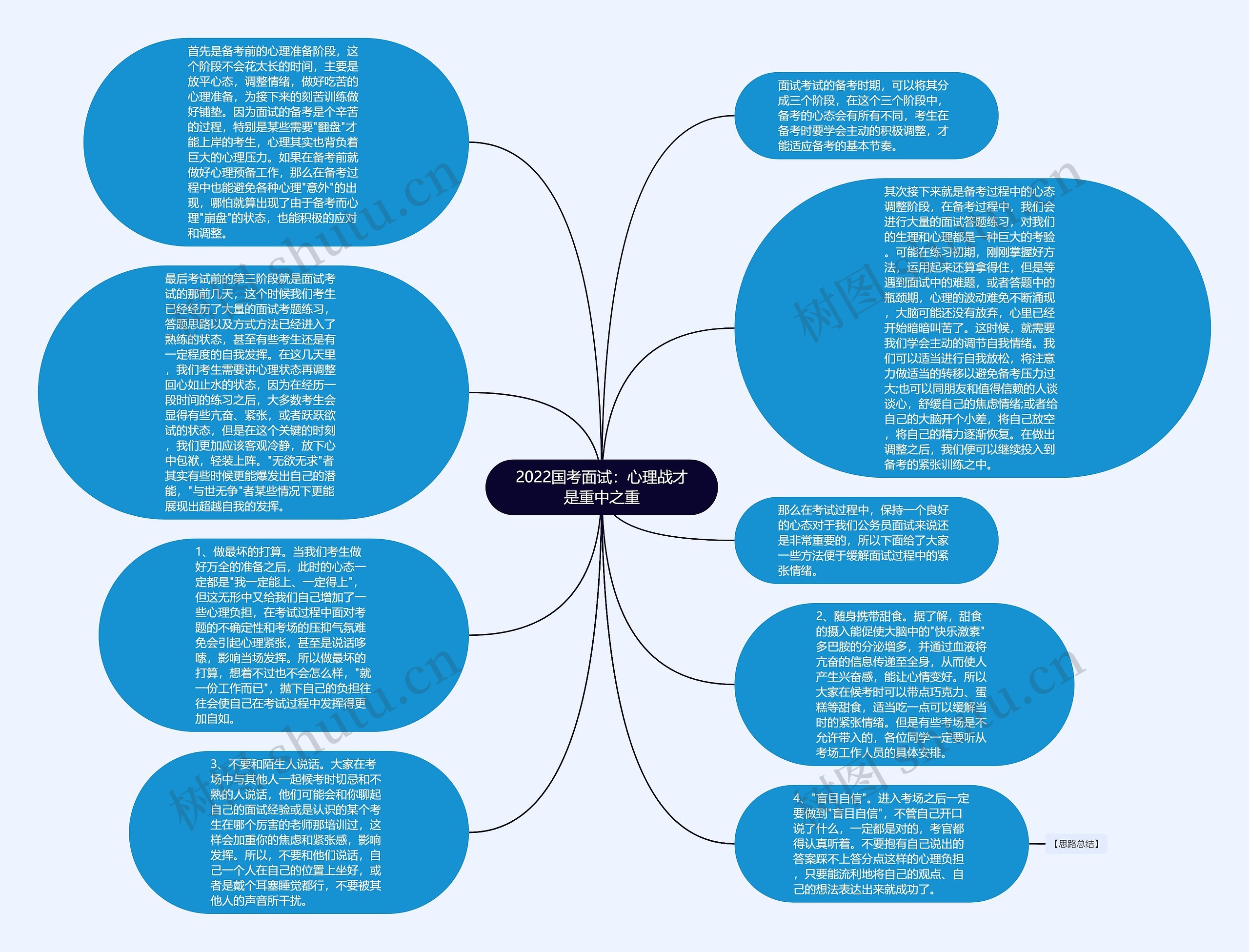 2022国考面试：心理战才是重中之重思维导图