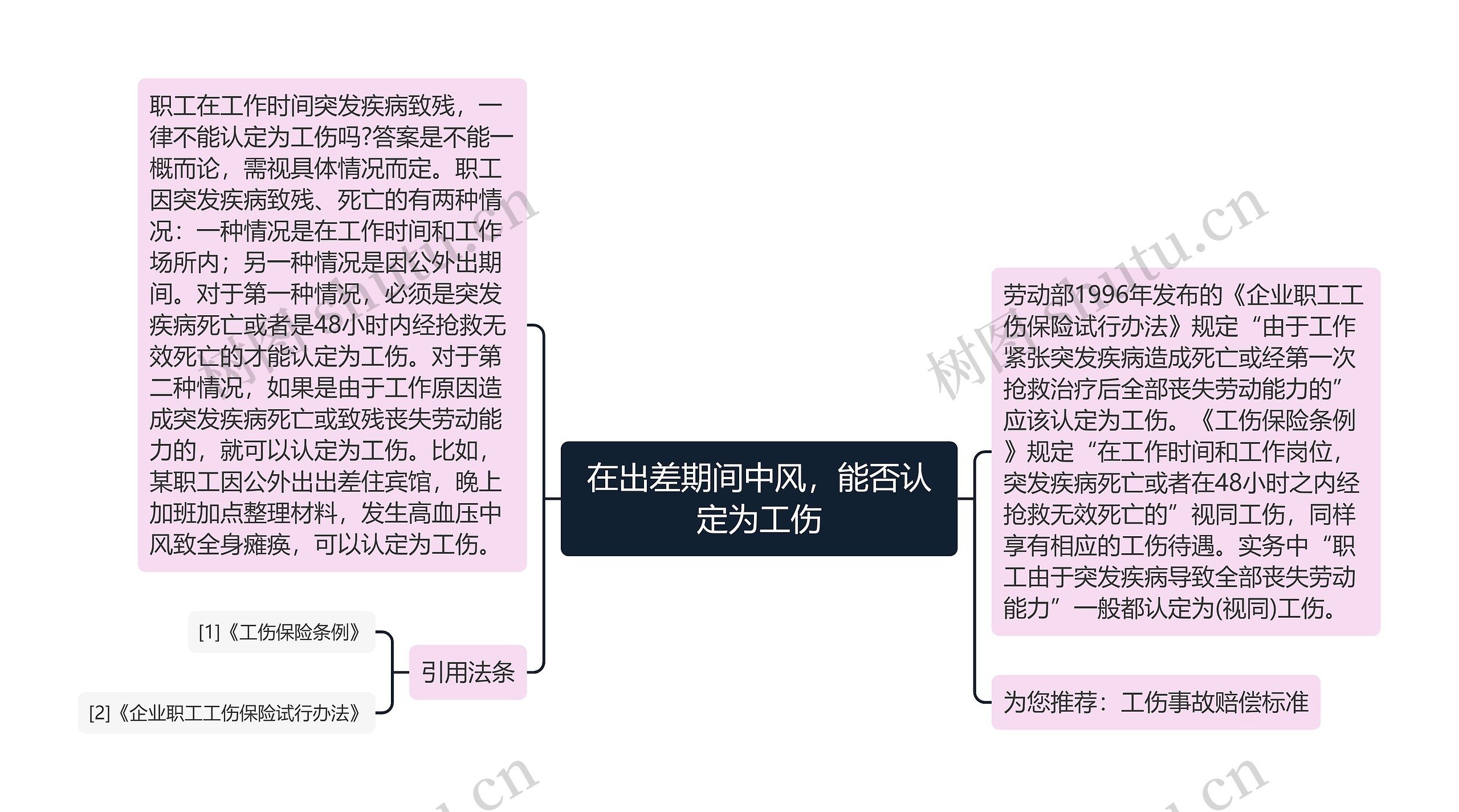 在出差期间中风，能否认定为工伤思维导图