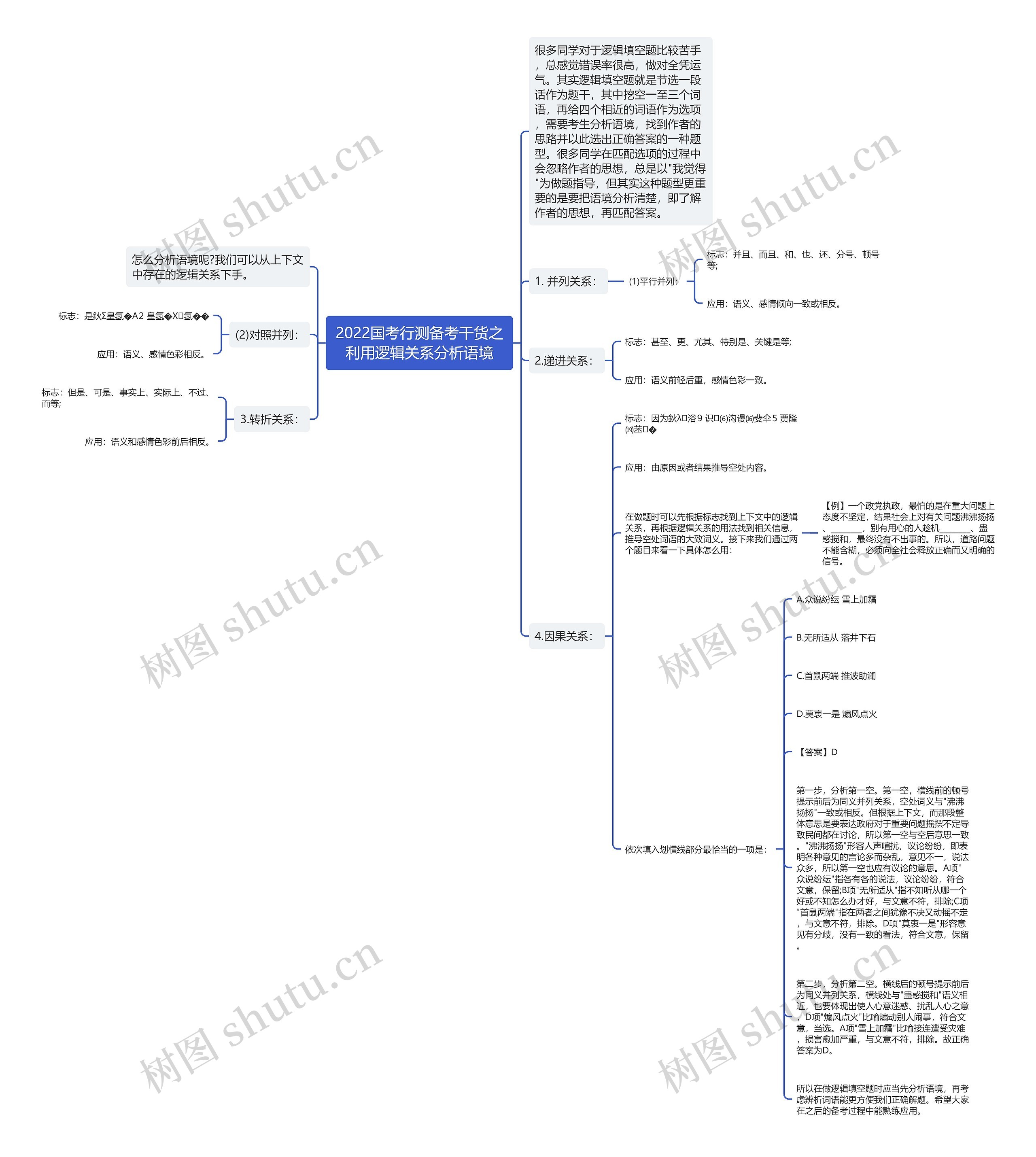 2022国考行测备考干货之利用逻辑关系分析语境思维导图