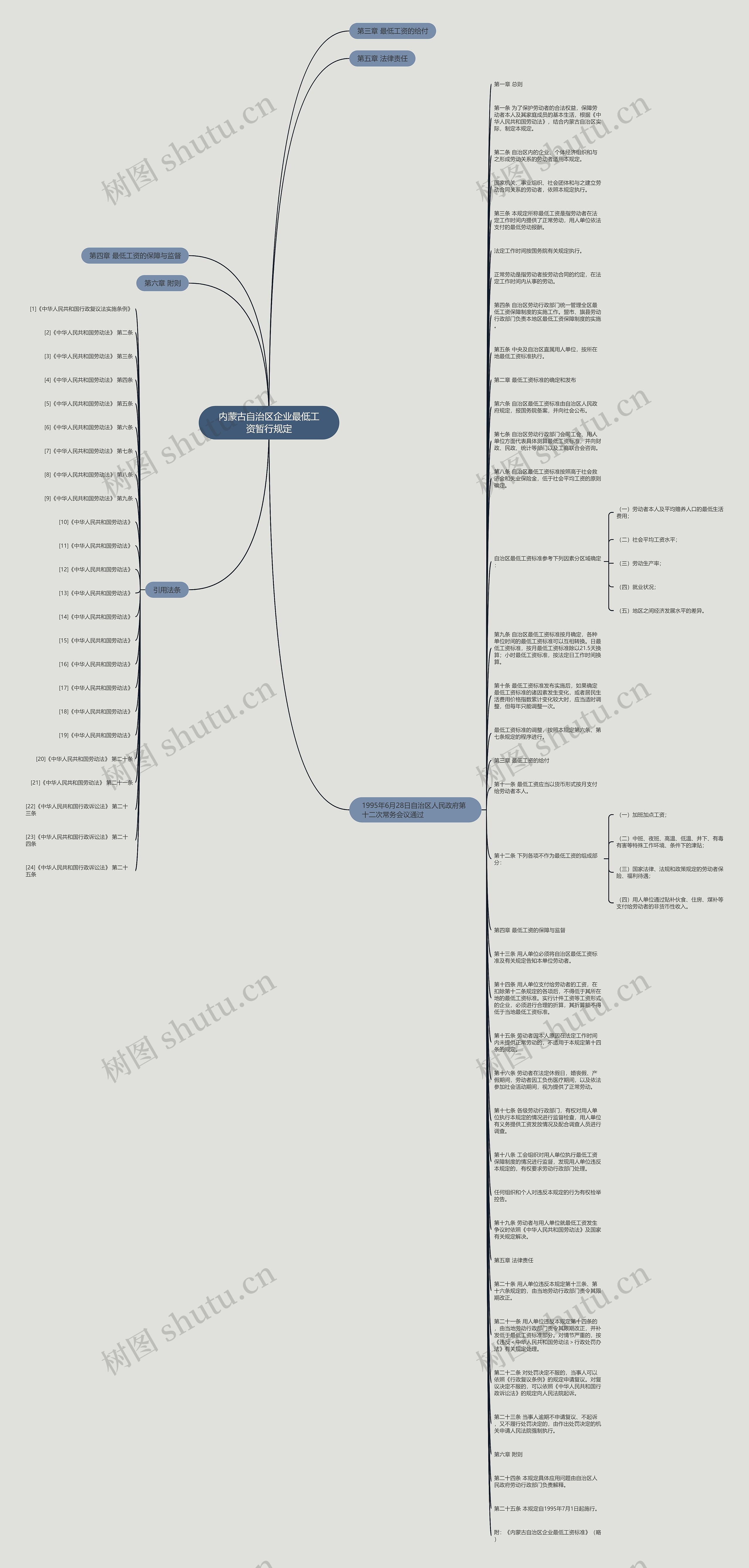 内蒙古自治区企业最低工资暂行规定思维导图