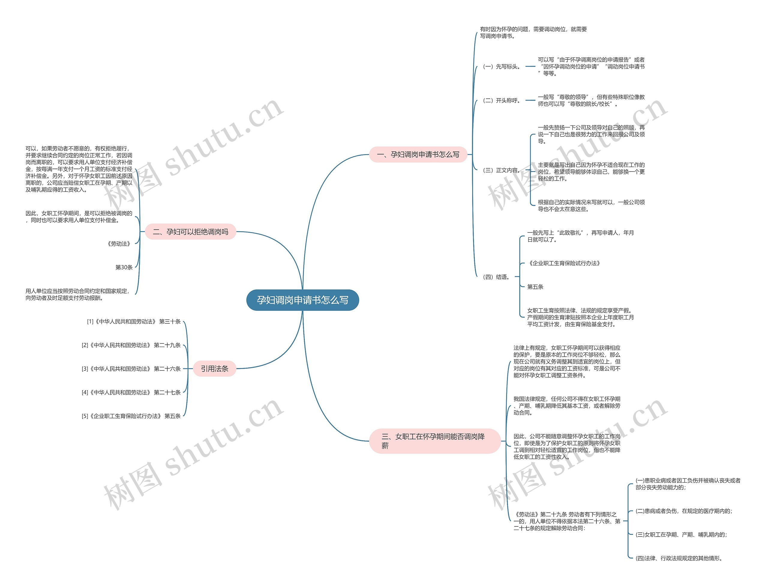 孕妇调岗申请书怎么写思维导图