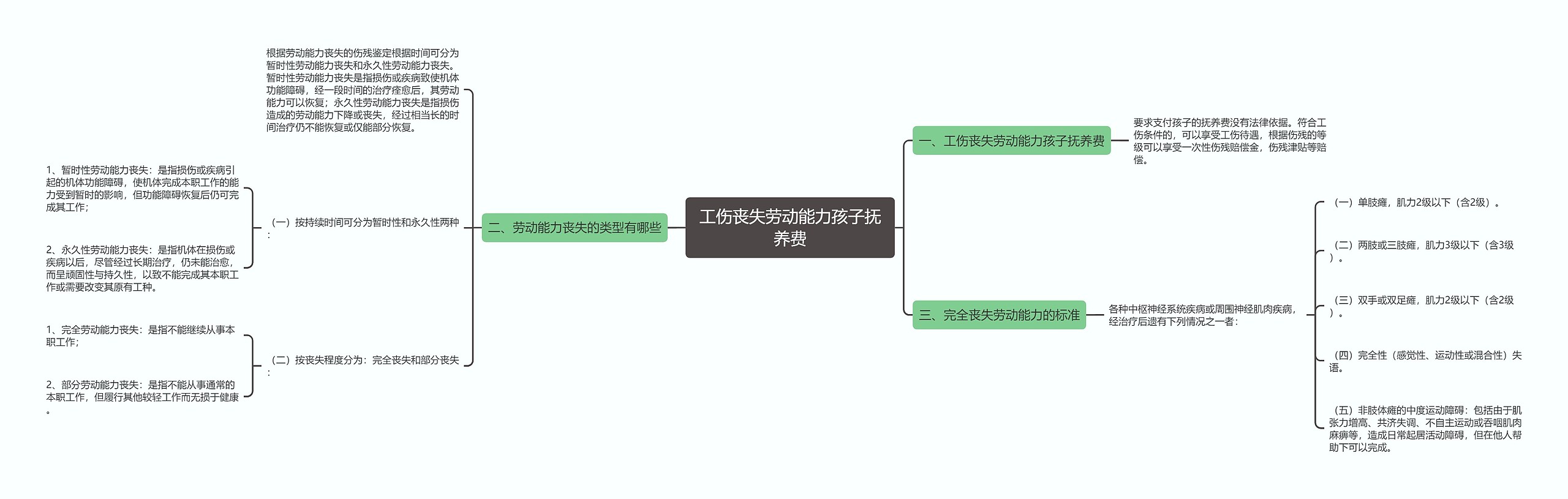 工伤丧失劳动能力孩子抚养费思维导图