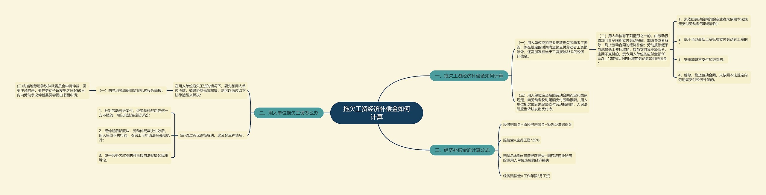 拖欠工资经济补偿金如何计算思维导图