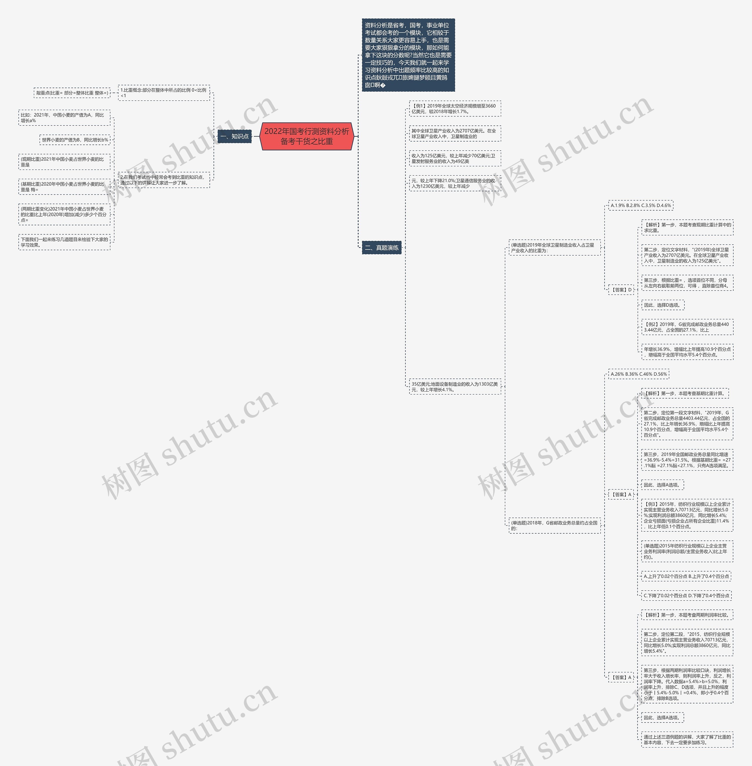 2022年国考行测资料分析备考干货之比重思维导图