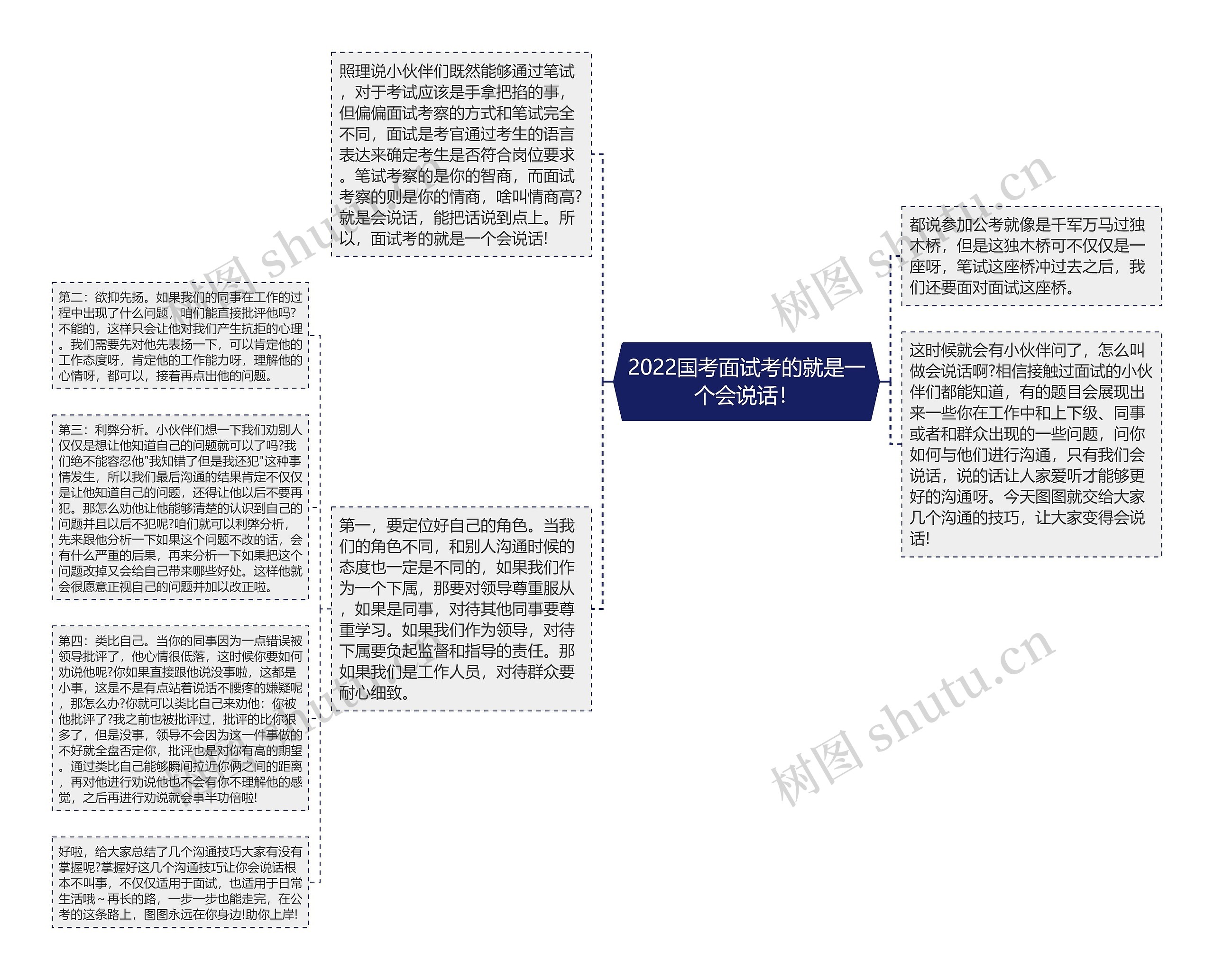 2022国考面试考的就是一个会说话！思维导图