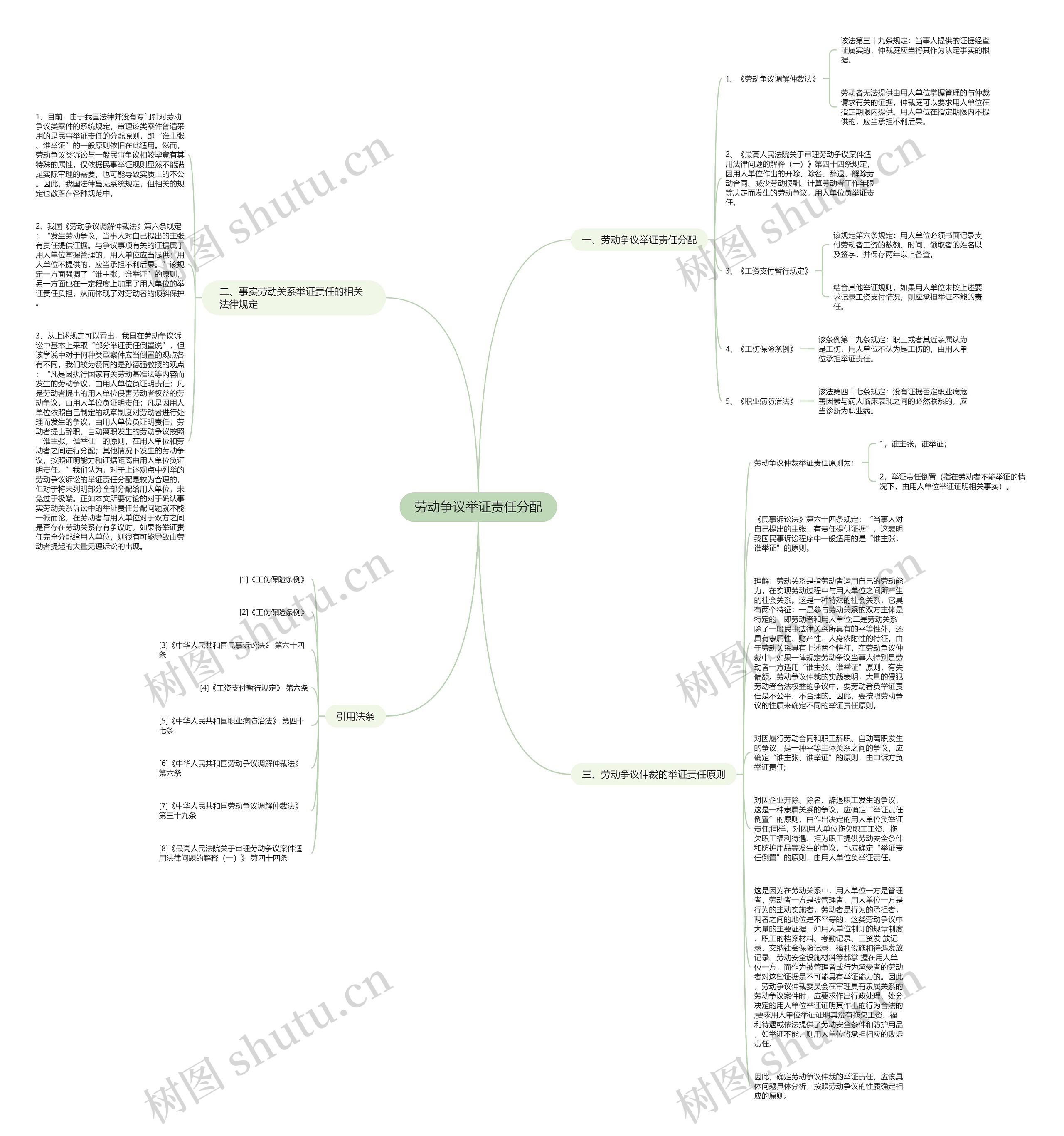 劳动争议举证责任分配思维导图