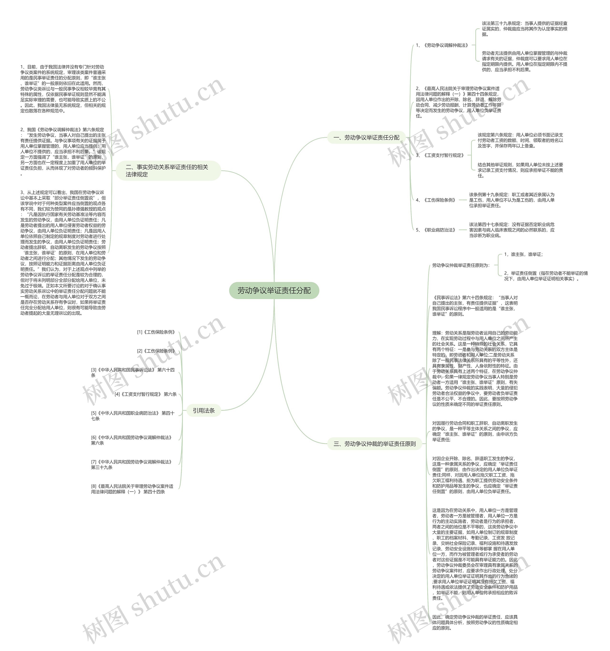 劳动争议举证责任分配思维导图高清图 劳动争议举证责任分配思维导图