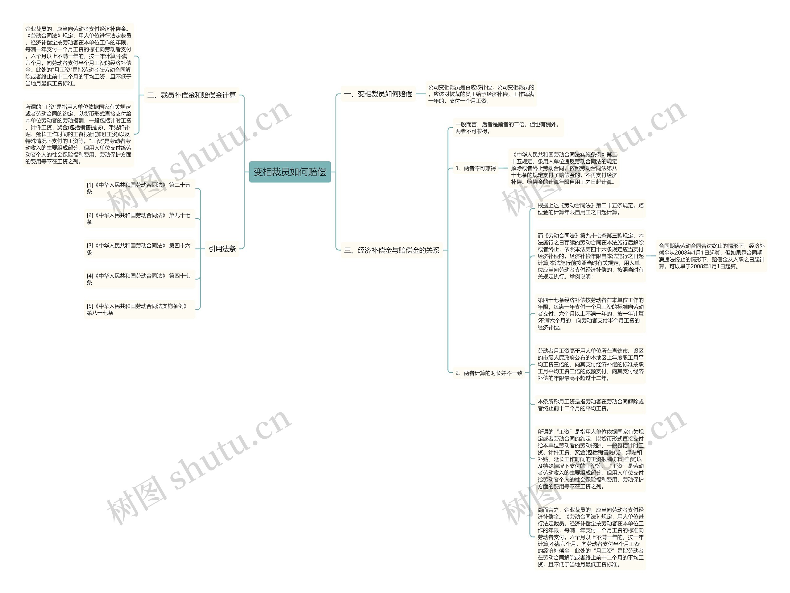 变相裁员如何赔偿思维导图