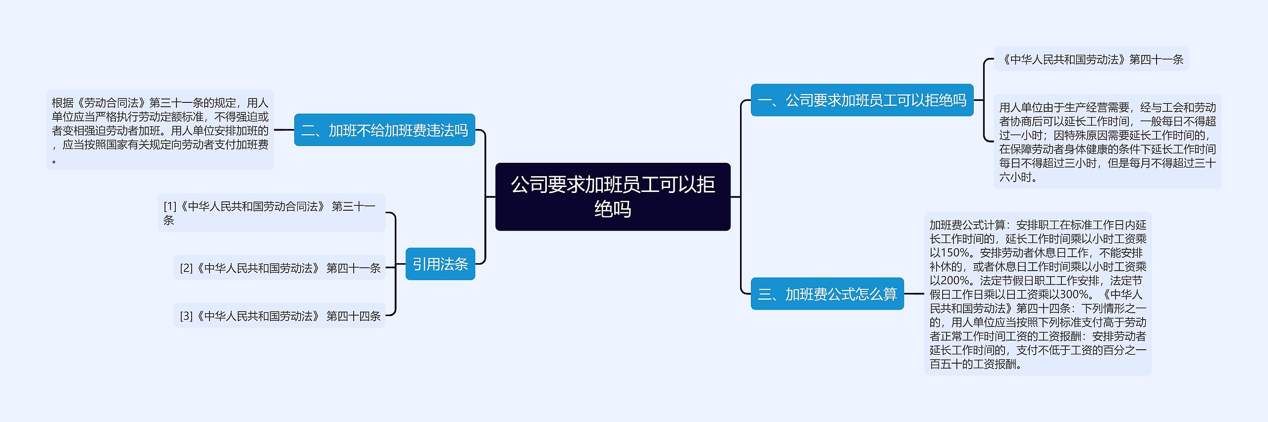 公司要求加班员工可以拒绝吗思维导图