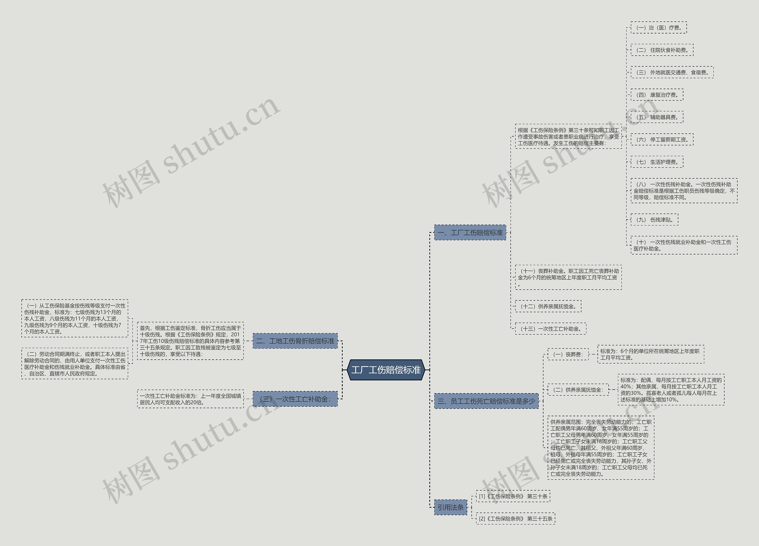 工厂工伤赔偿标准思维导图