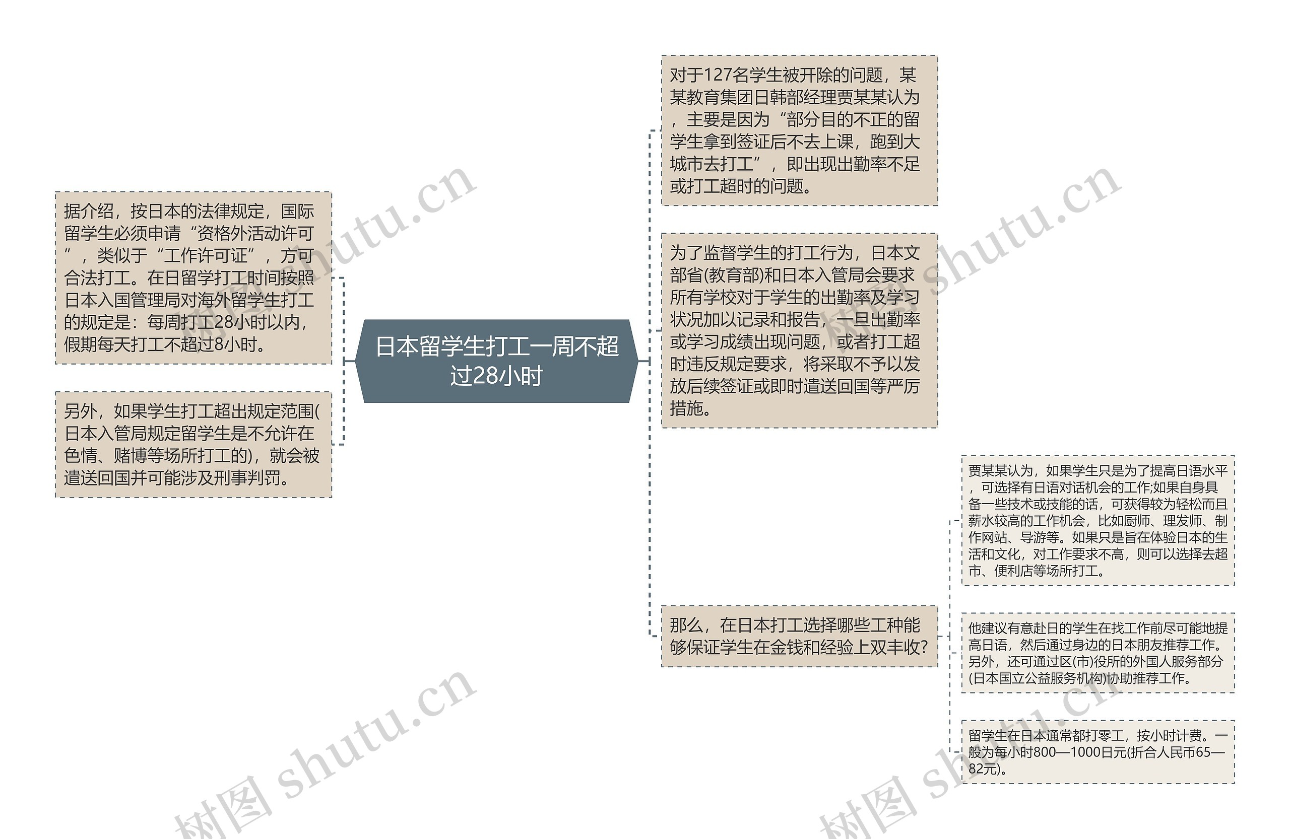 日本留学生打工一周不超过28小时