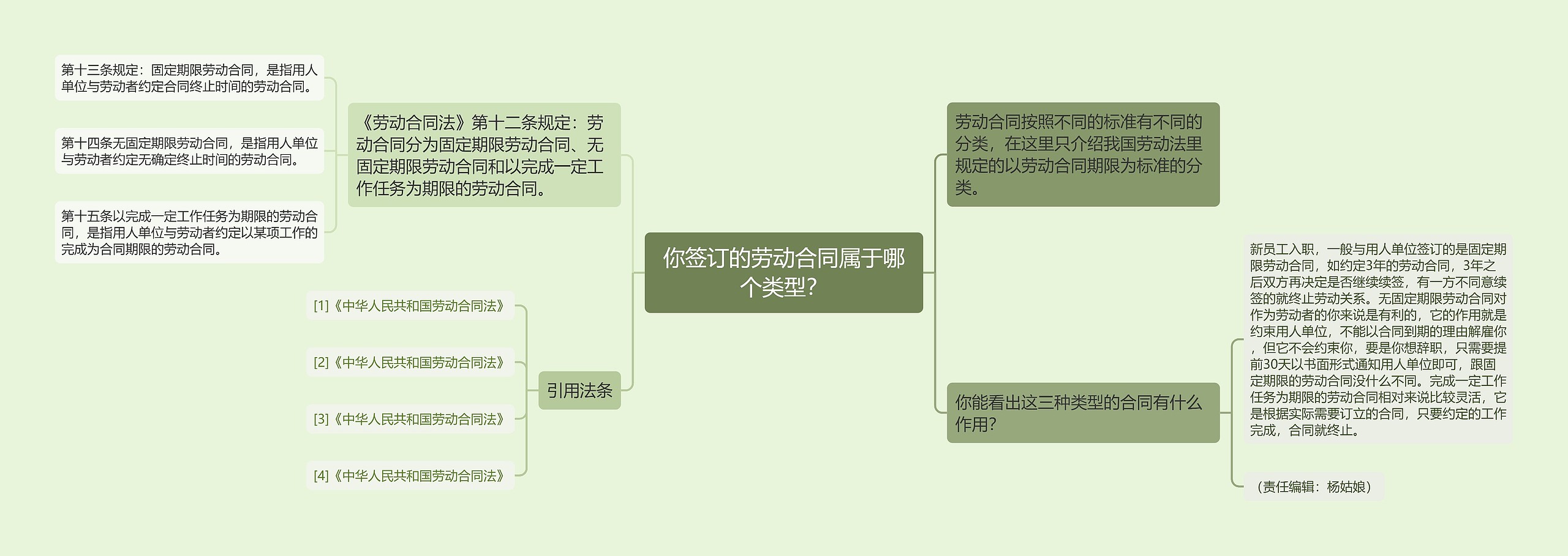 你签订的劳动合同属于哪个类型？