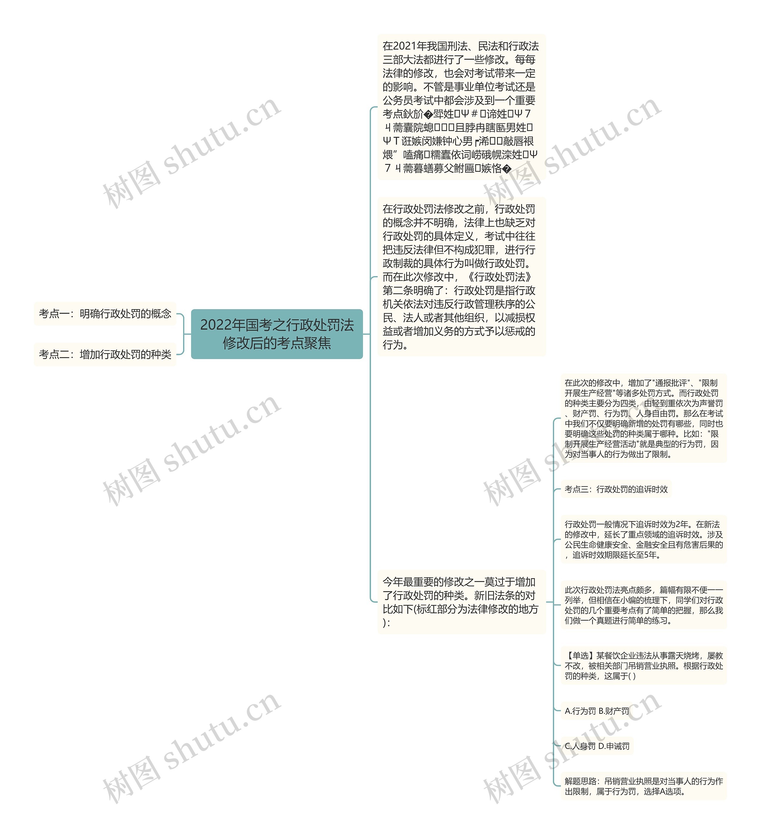 2022年国考之行政处罚法修改后的考点聚焦思维导图