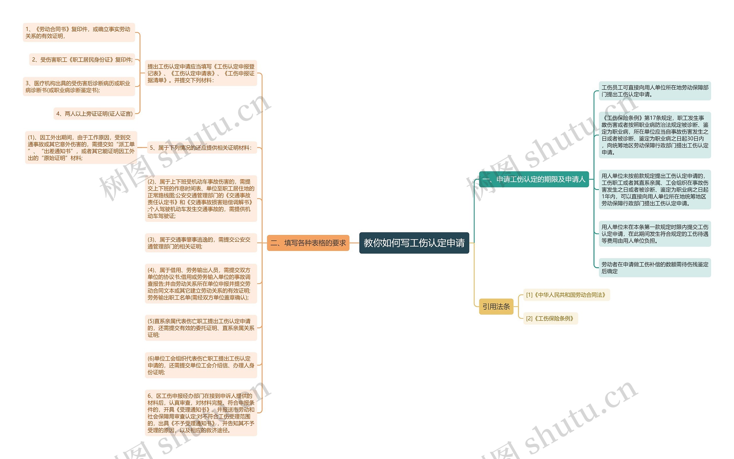 教你如何写工伤认定申请思维导图