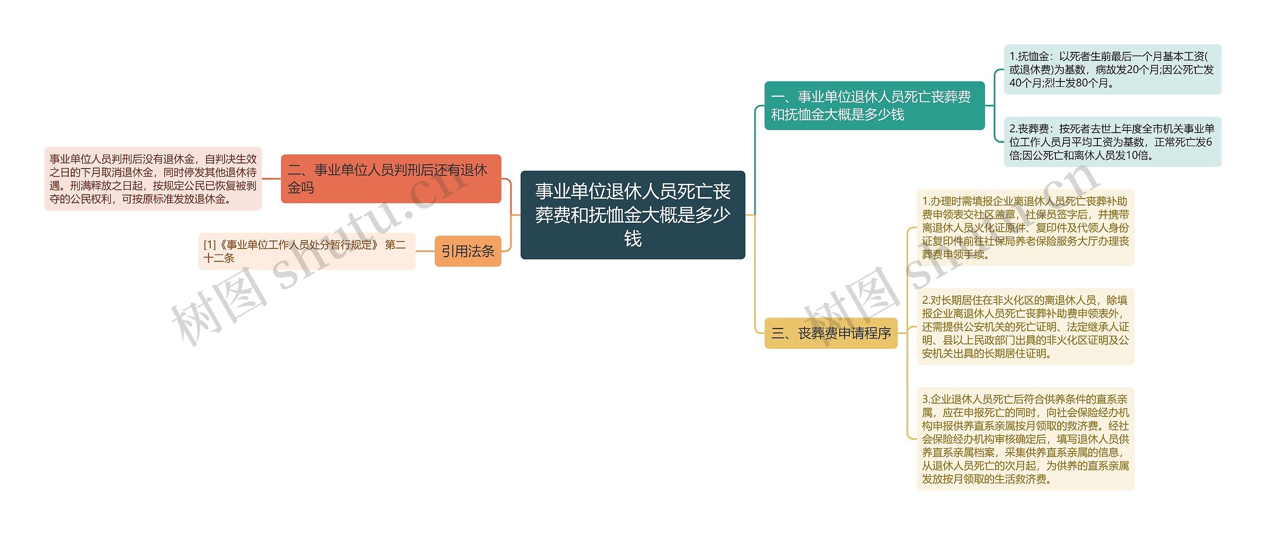 事业单位退休人员死亡丧葬费和抚恤金大概是多少钱思维导图