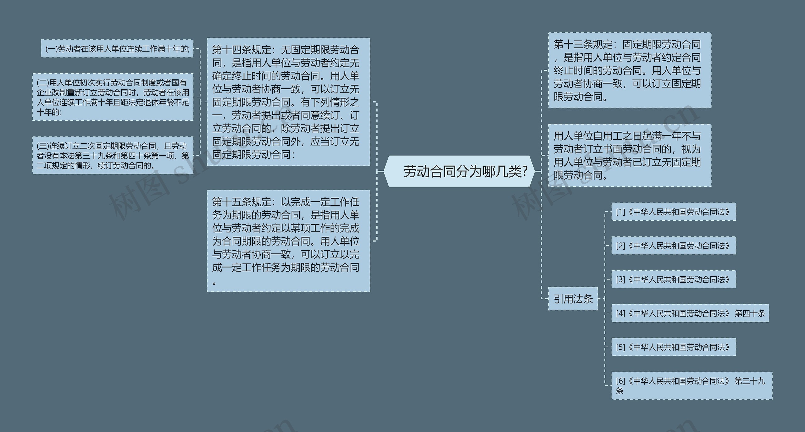 　劳动合同分为哪几类?思维导图